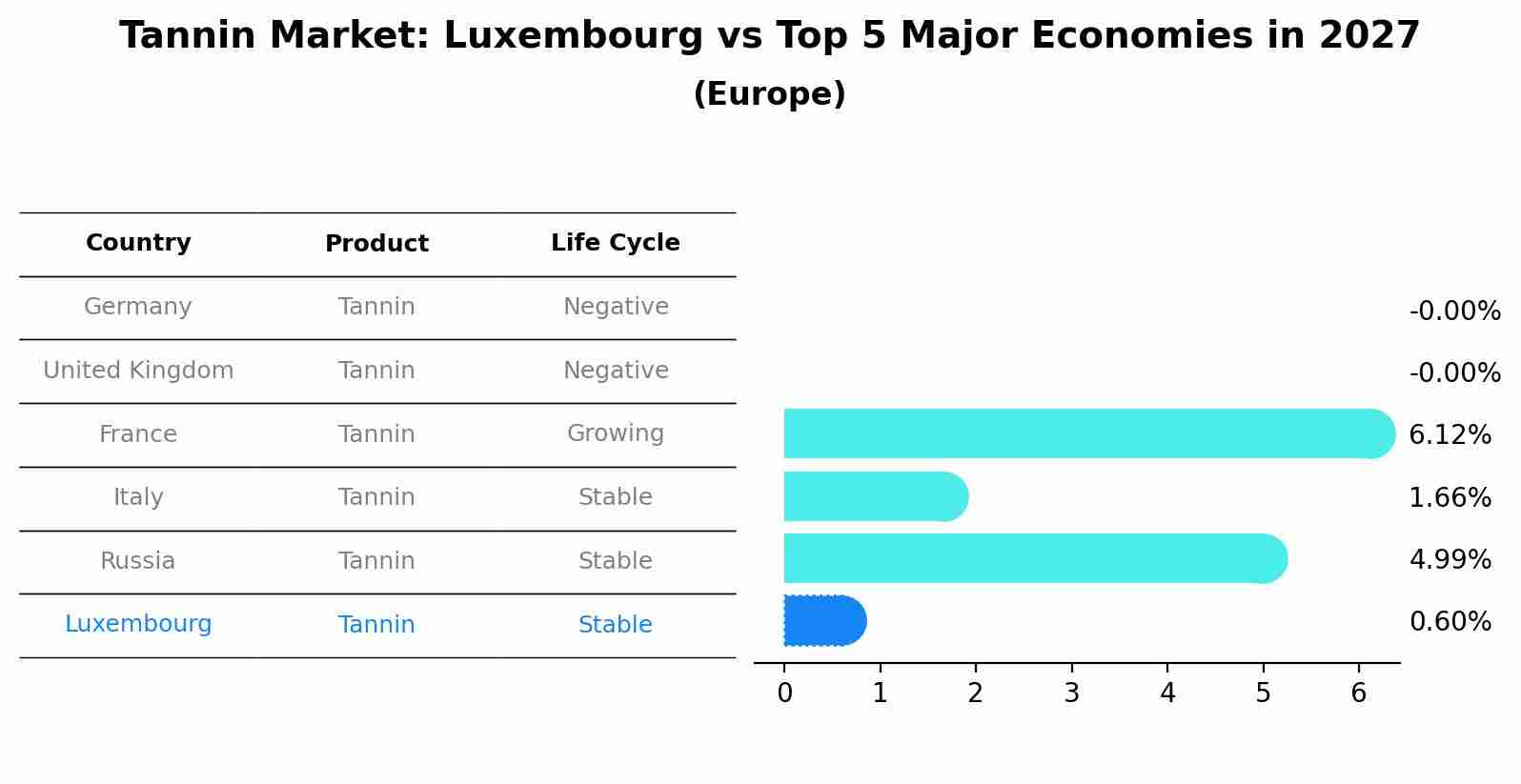 Tannin Market: Luxembourg vs Top 5 Major Economies in 2027 (Europe)