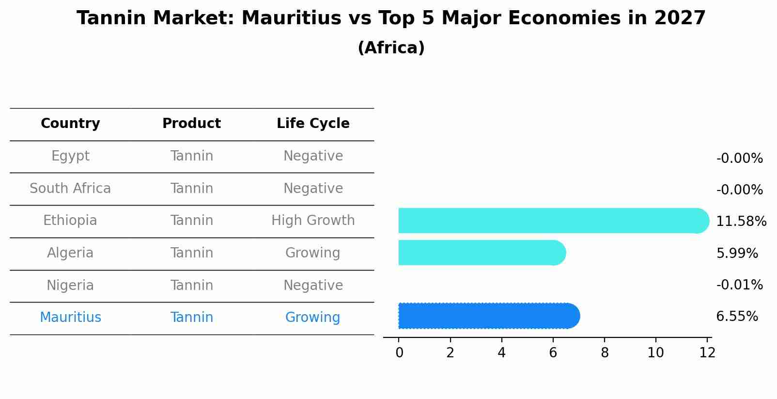 Tannin Market: Mauritius vs Top 5 Major Economies in 2027 (Africa)
