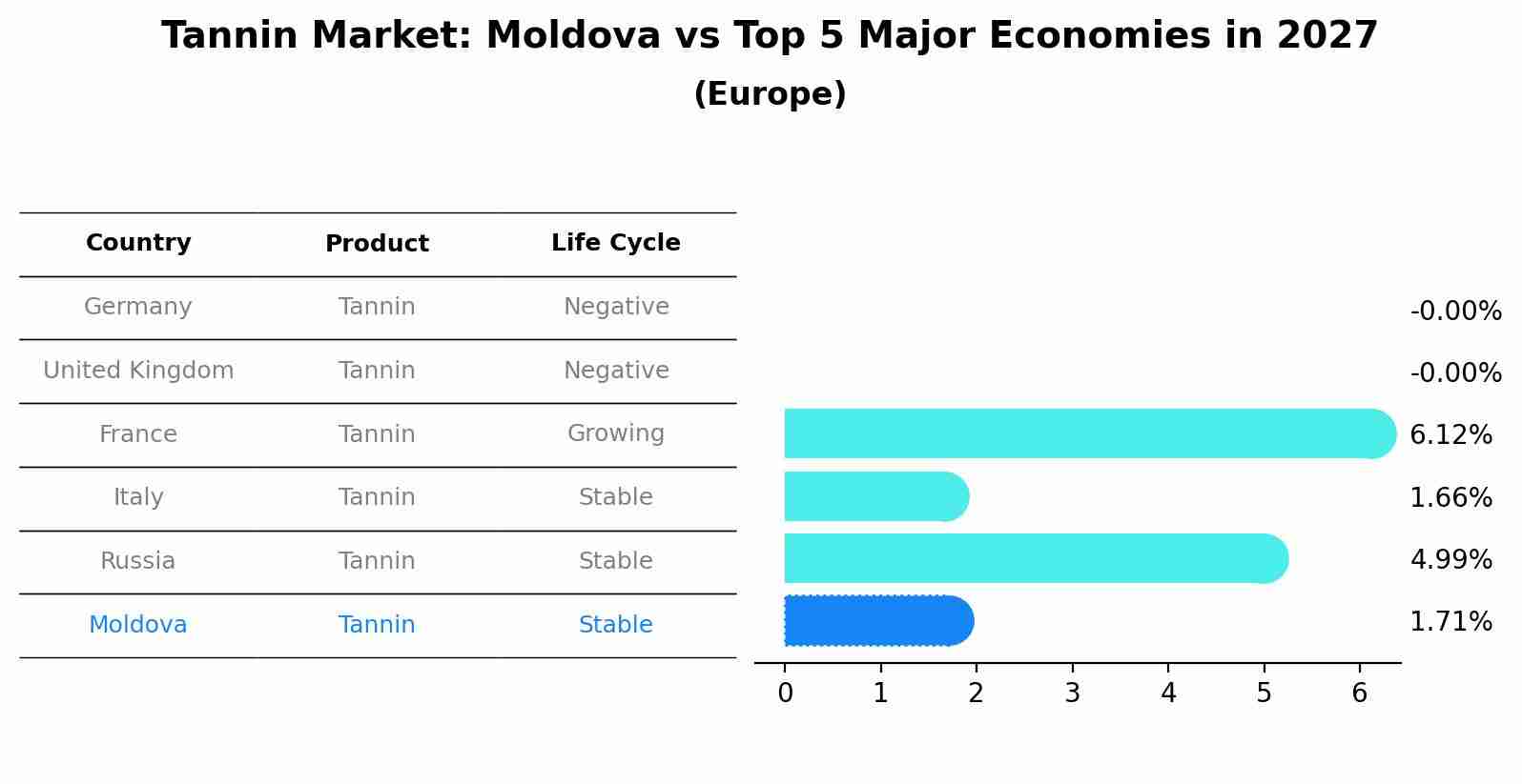 Tannin Market: Moldova vs Top 5 Major Economies in 2027 (Europe)
