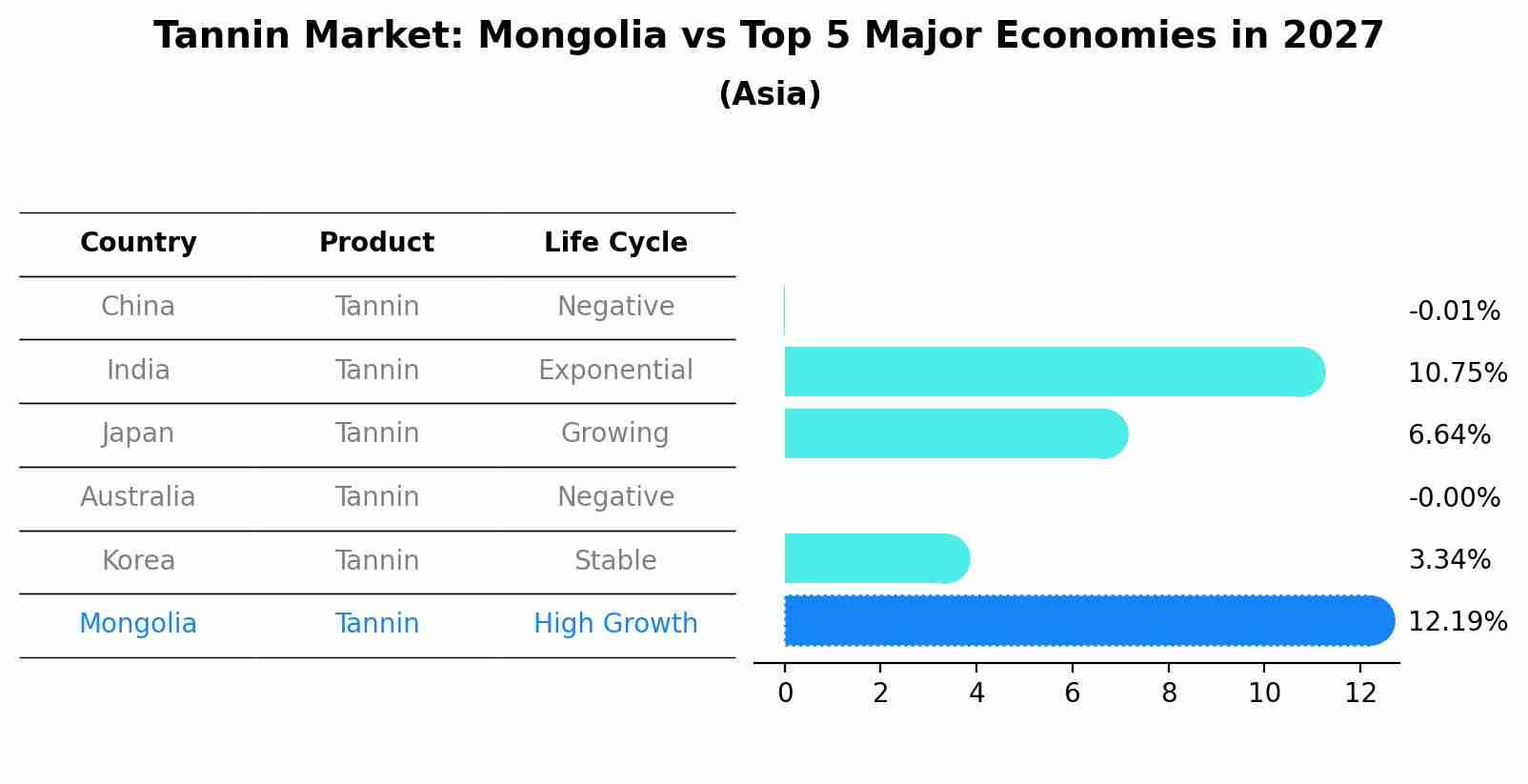 Tannin Market: Mongolia vs Top 5 Major Economies in 2027 (Asia)