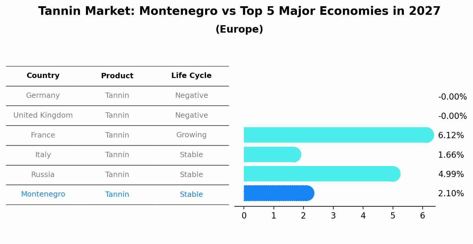 Tannin Market: Montenegro vs Top 5 Major Economies in 2027 (Europe)