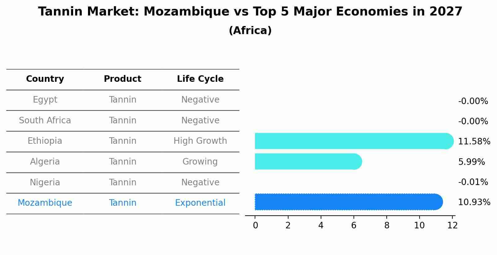 Tannin Market: Mozambique vs Top 5 Major Economies in 2027 (Africa)