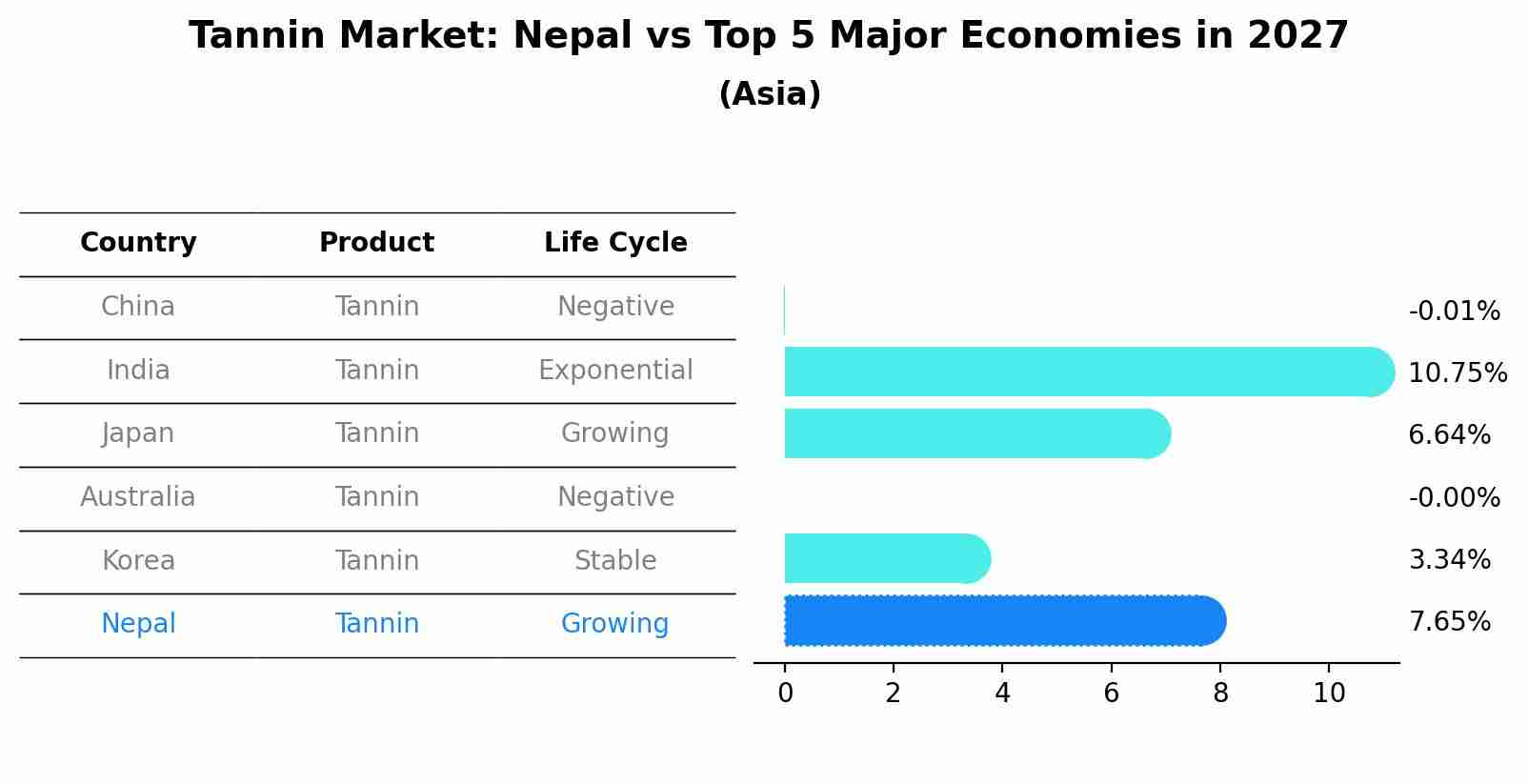 Tannin Market: Nepal vs Top 5 Major Economies in 2027 (Asia)