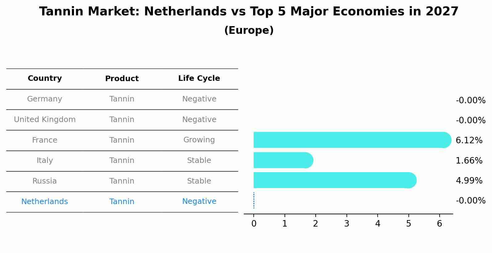 Tannin Market: Netherlands vs Top 5 Major Economies in 2027 (Europe)