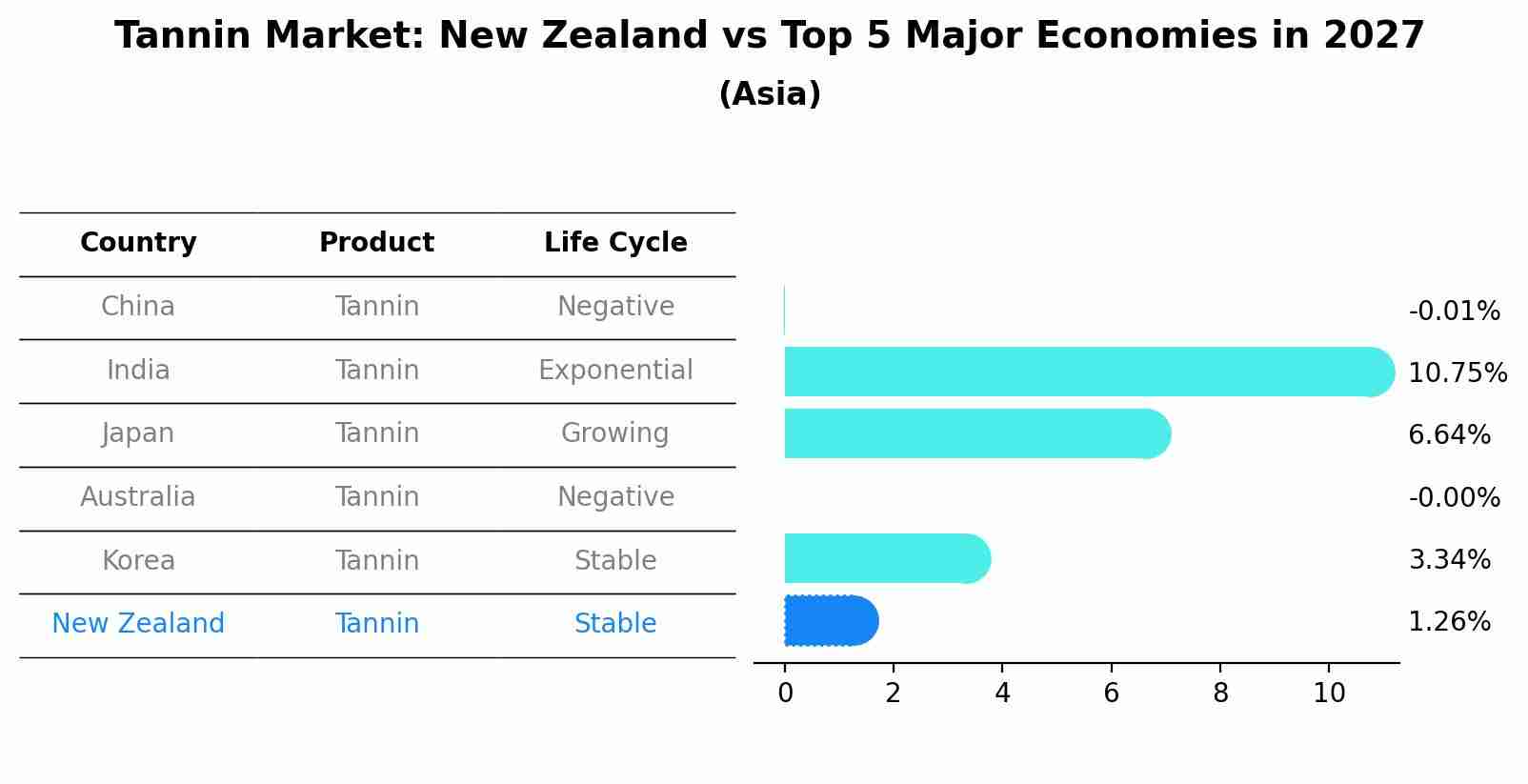 Tannin Market: New Zealand vs Top 5 Major Economies in 2027 (Asia)