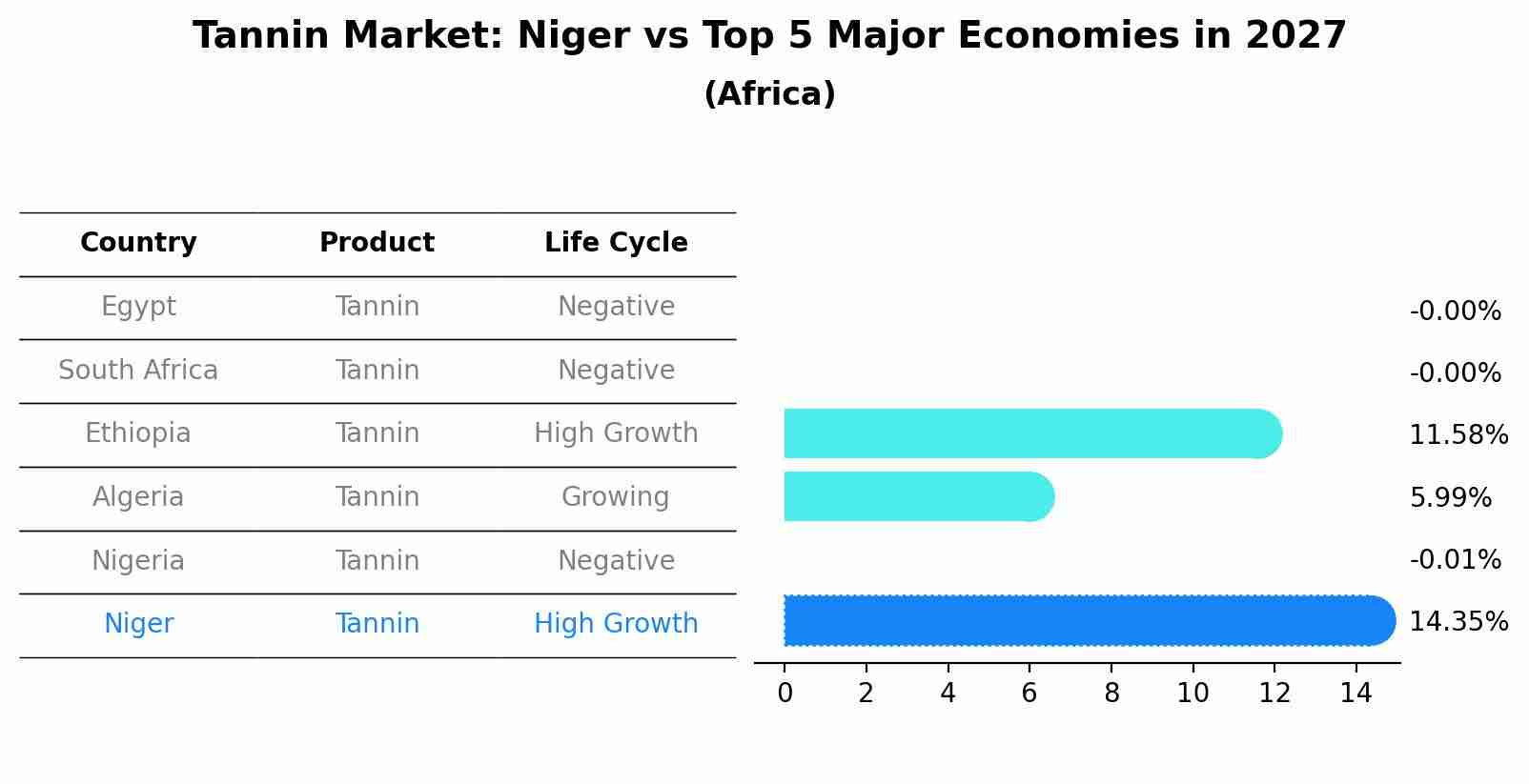 Tannin Market: Niger vs Top 5 Major Economies in 2027 (Africa)