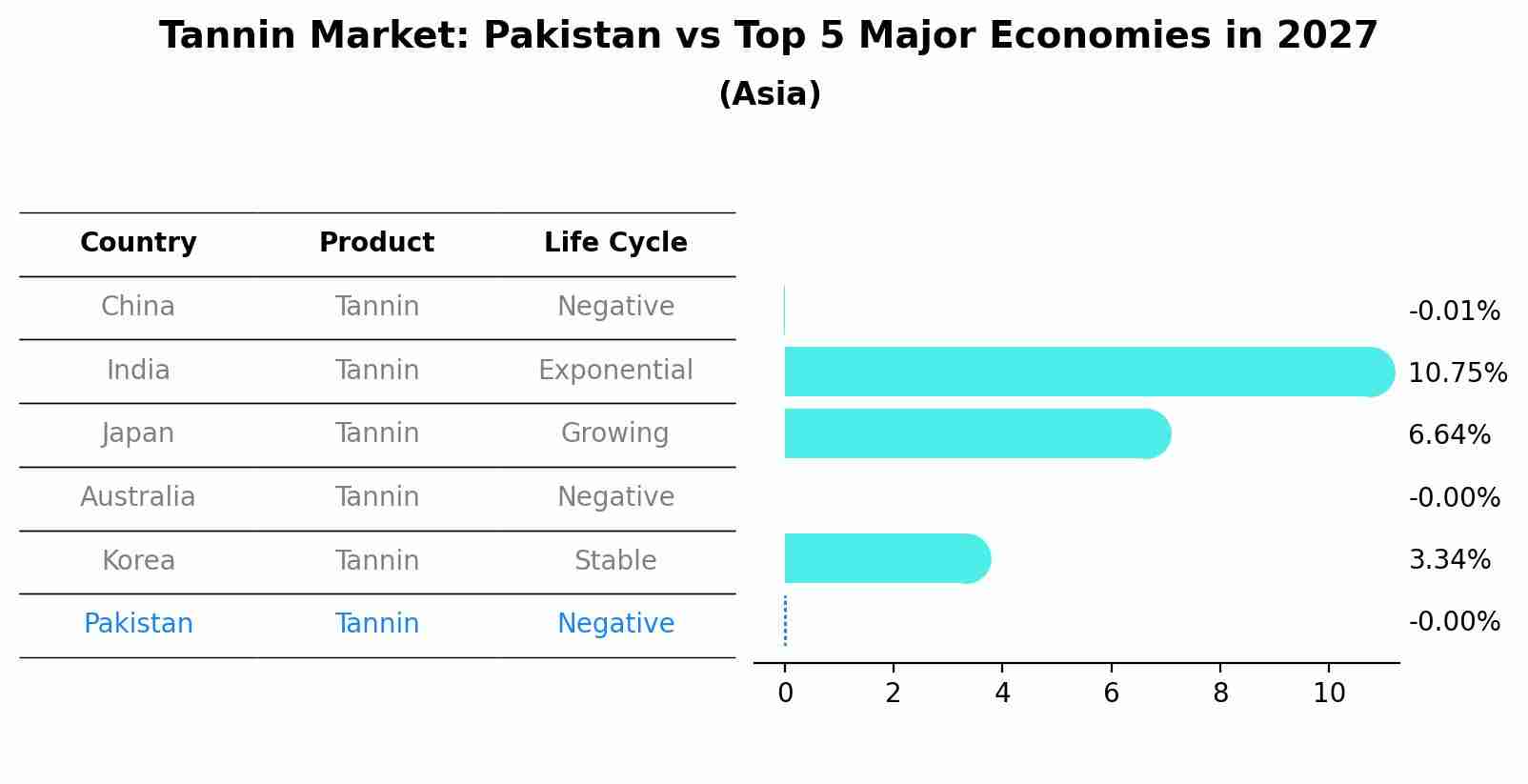 Tannin Market: Pakistan vs Top 5 Major Economies in 2027 (Asia)
