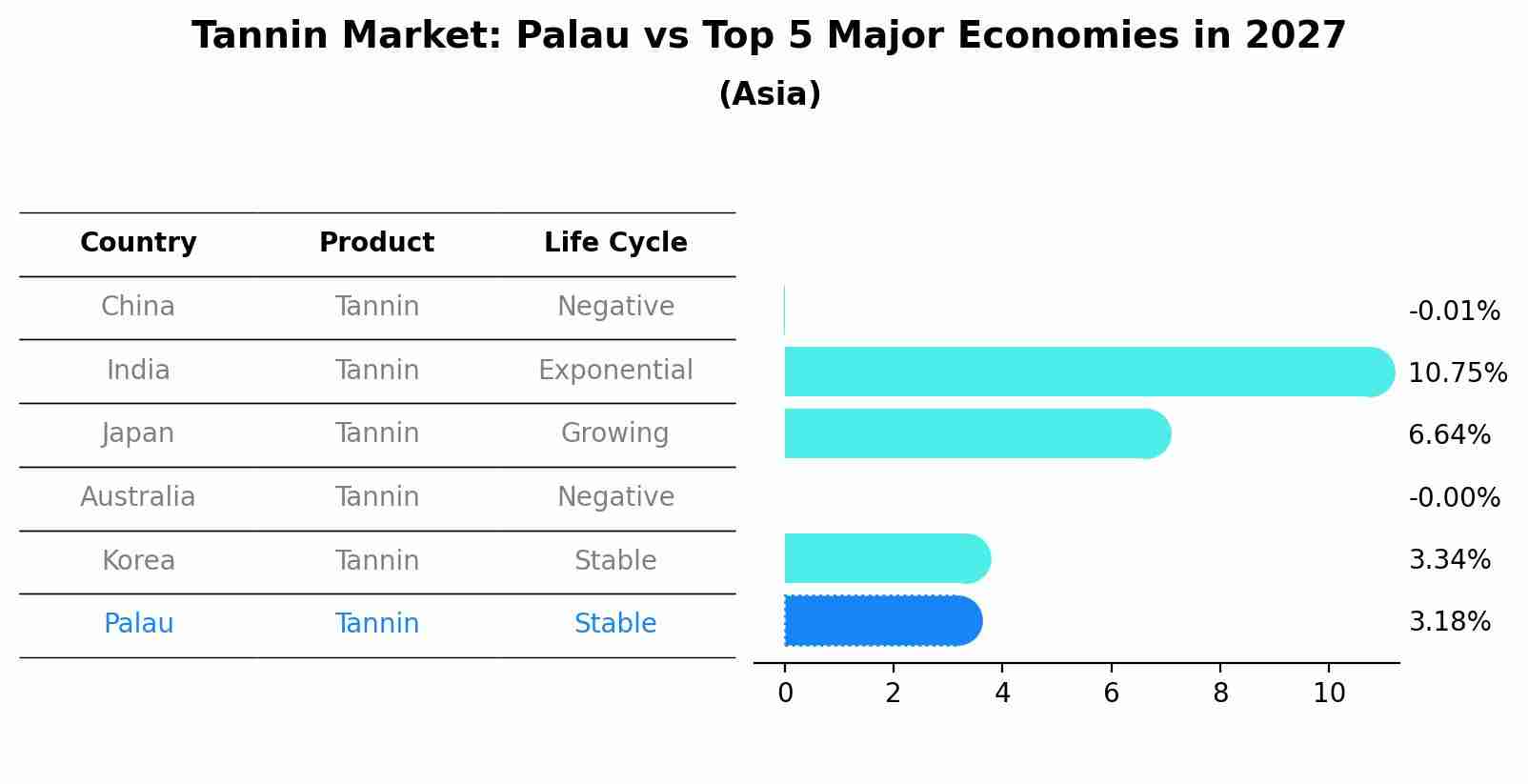 Tannin Market: Palau vs Top 5 Major Economies in 2027 (Asia)