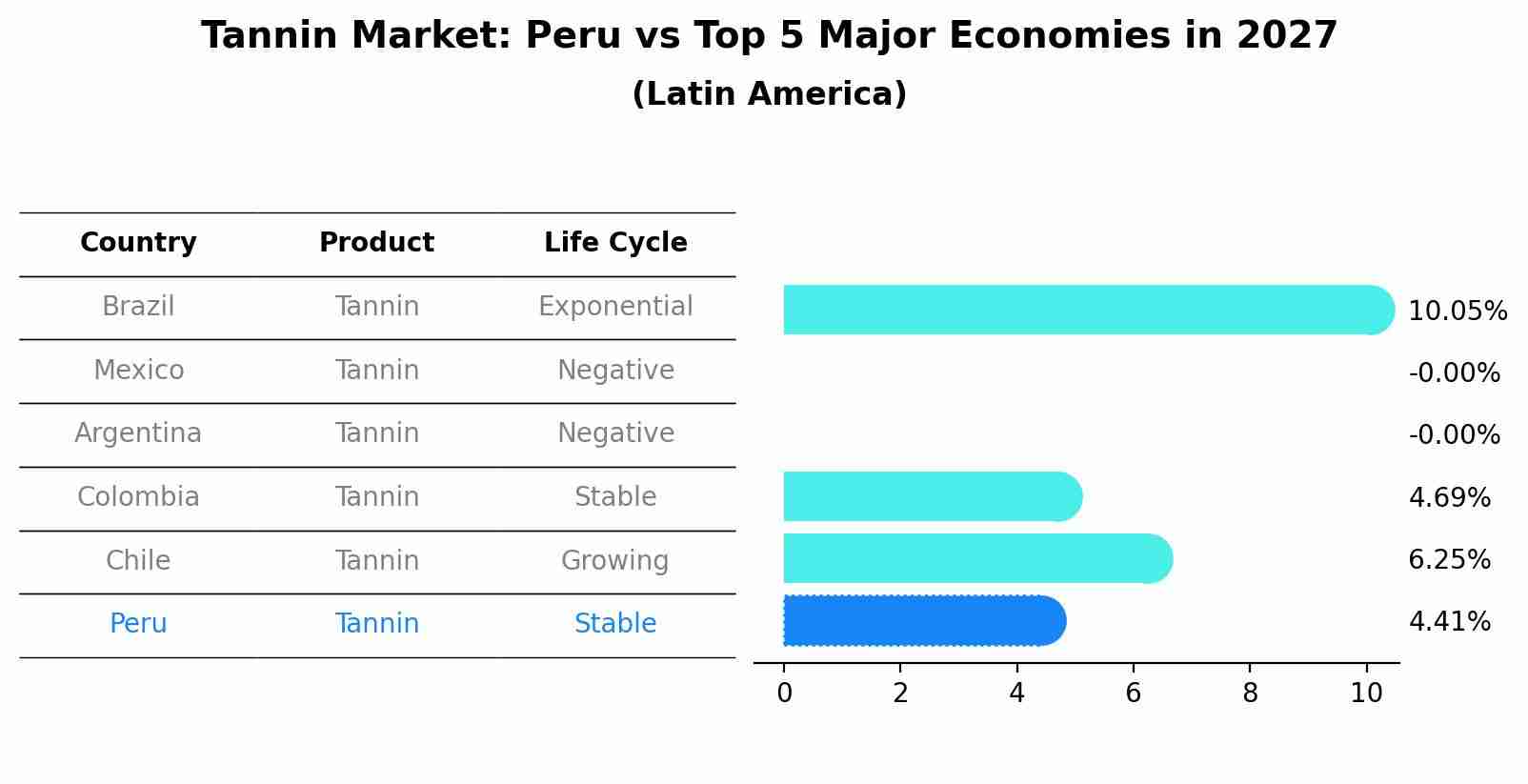 Tannin Market: Peru vs Top 5 Major Economies in 2027 (Latin America)