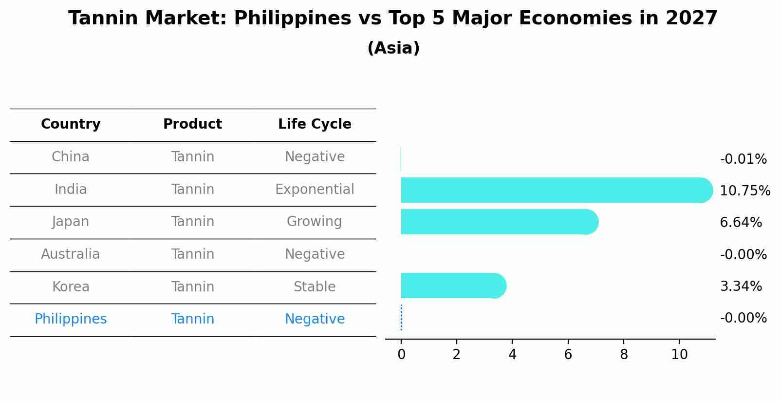 Tannin Market: Philippines vs Top 5 Major Economies in 2027 (Asia)