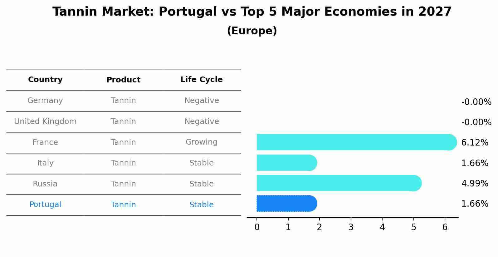 Tannin Market: Portugal vs Top 5 Major Economies in 2027 (Europe)