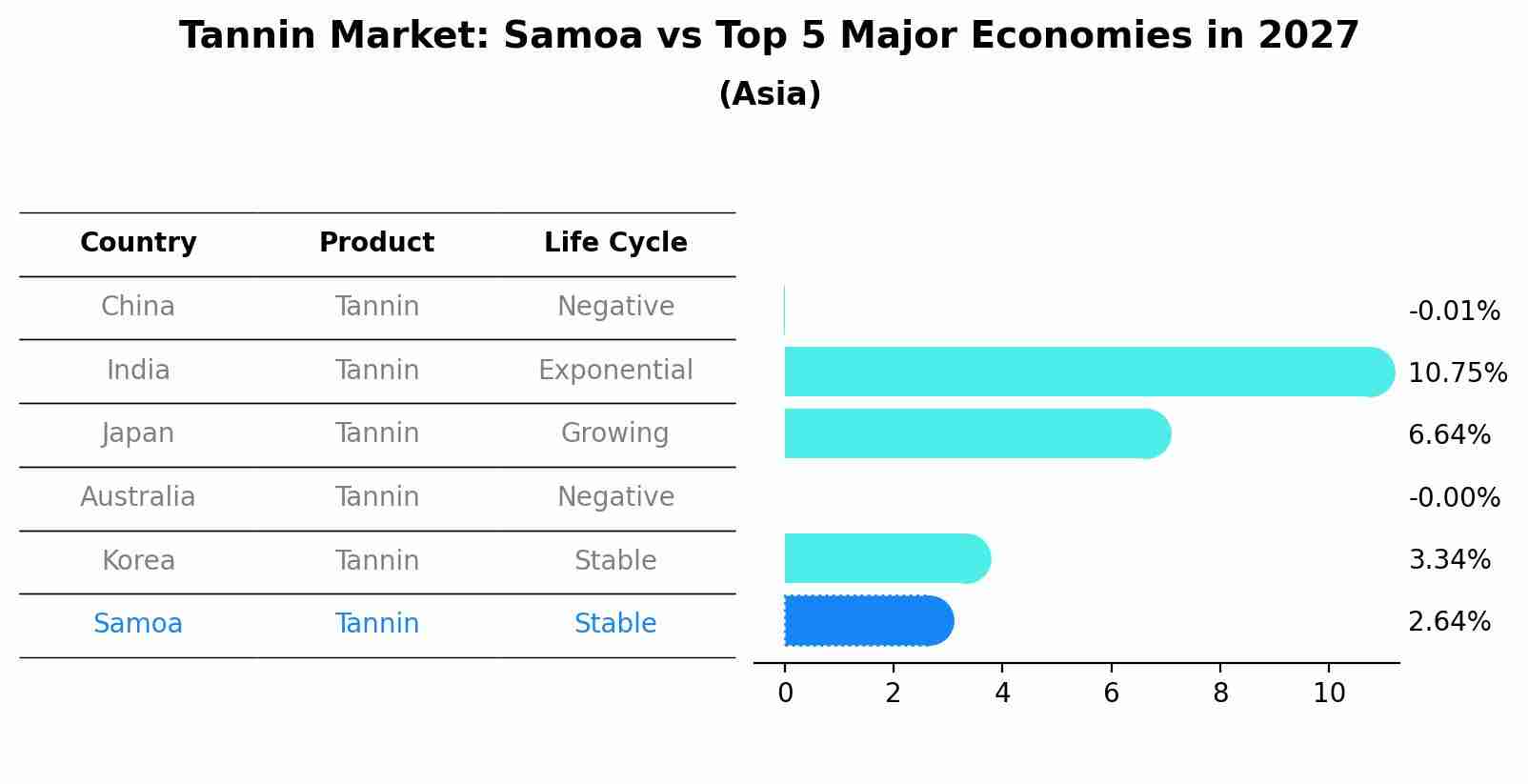 Tannin Market: Samoa vs Top 5 Major Economies in 2027 (Asia)
