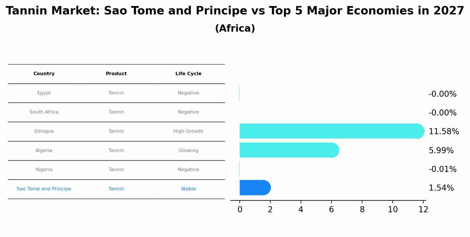 Tannin Market: Sao Tome and Principe vs Top 5 Major Economies in 2027 (Africa)