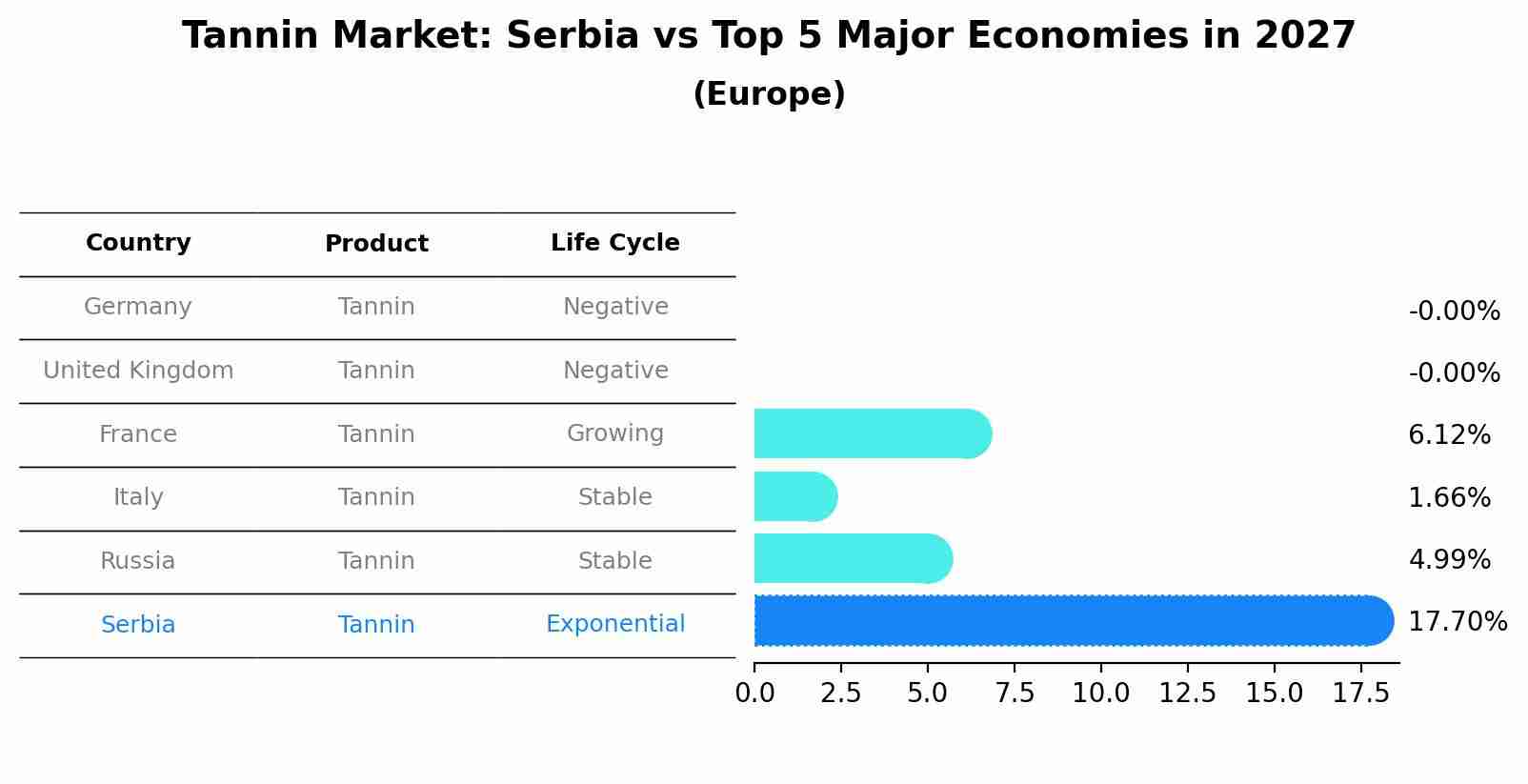 Tannin Market: Serbia vs Top 5 Major Economies in 2027 (Europe)