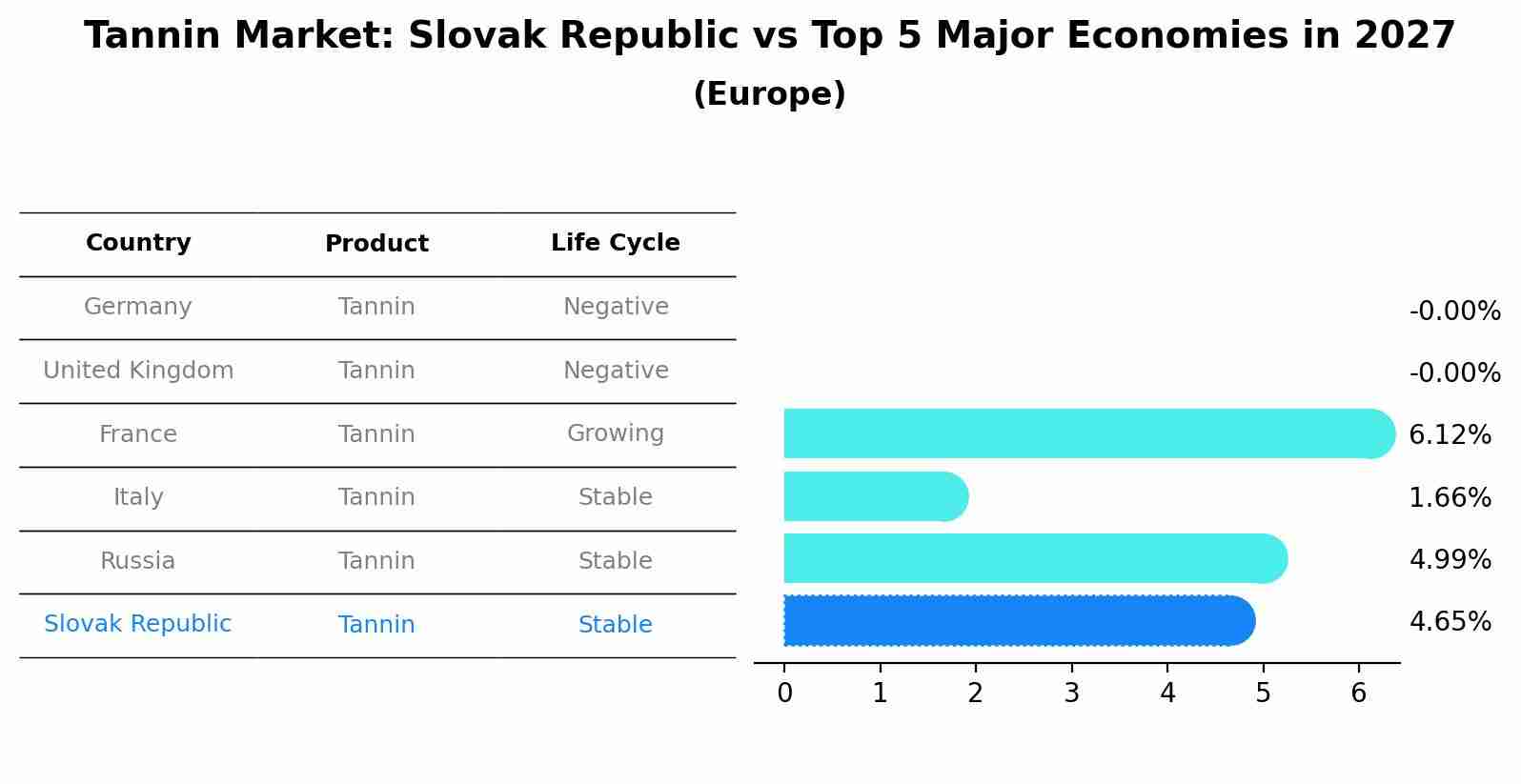 Tannin Market: Slovak Republic vs Top 5 Major Economies in 2027 (Europe)