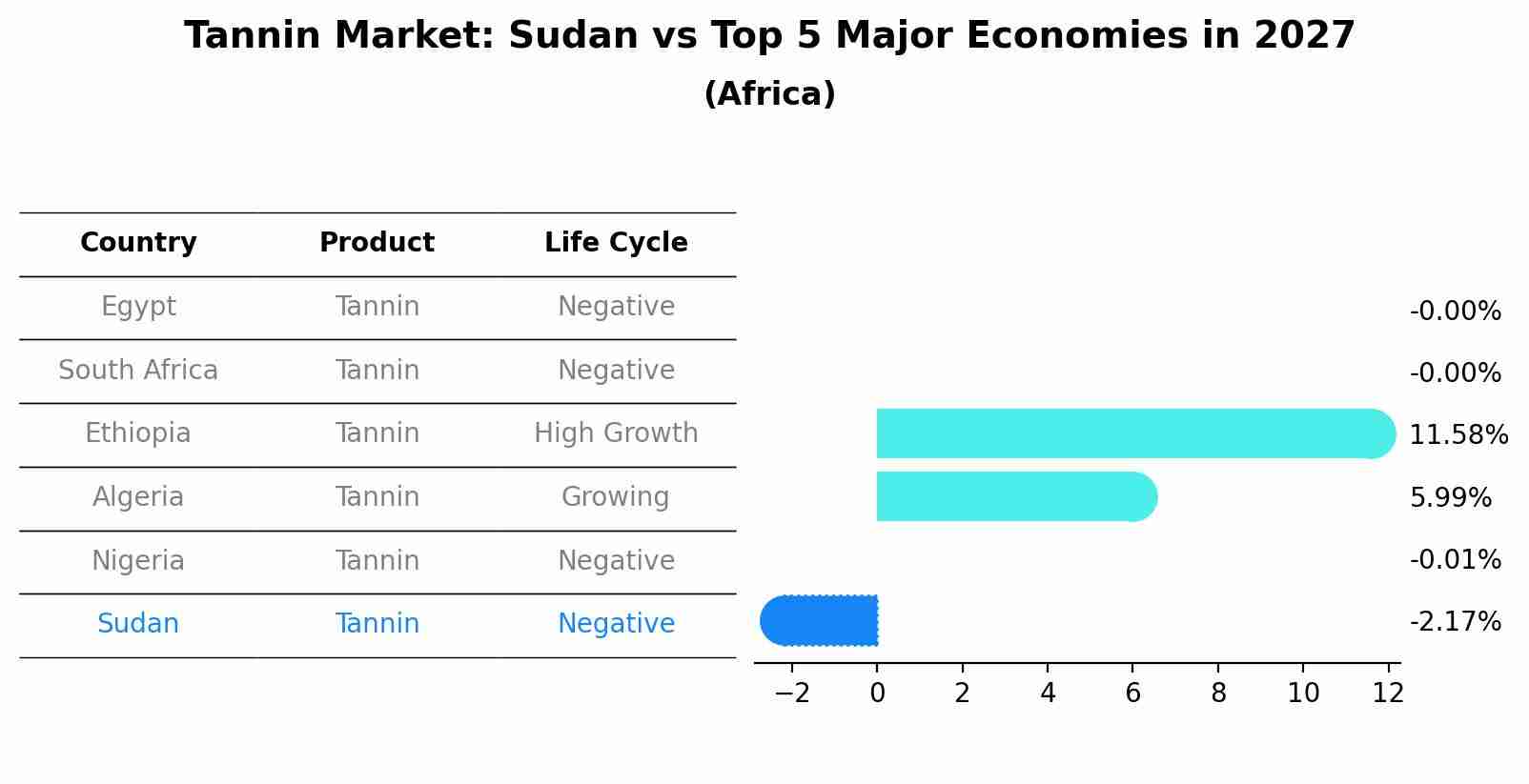 Tannin Market: Sudan vs Top 5 Major Economies in 2027 (Africa)