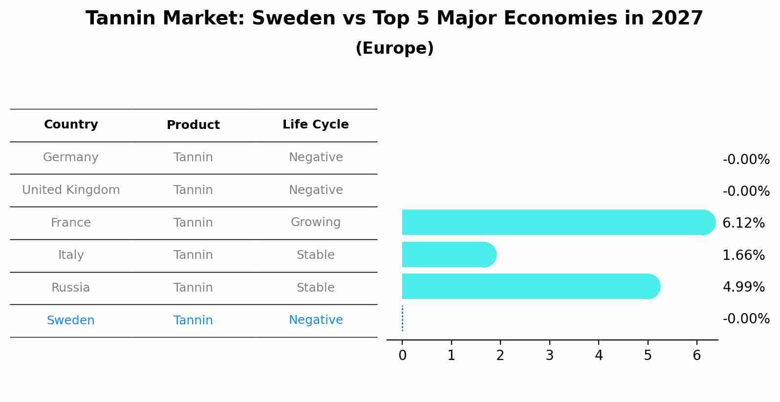 Tannin Market: Sweden vs Top 5 Major Economies in 2027 (Europe)