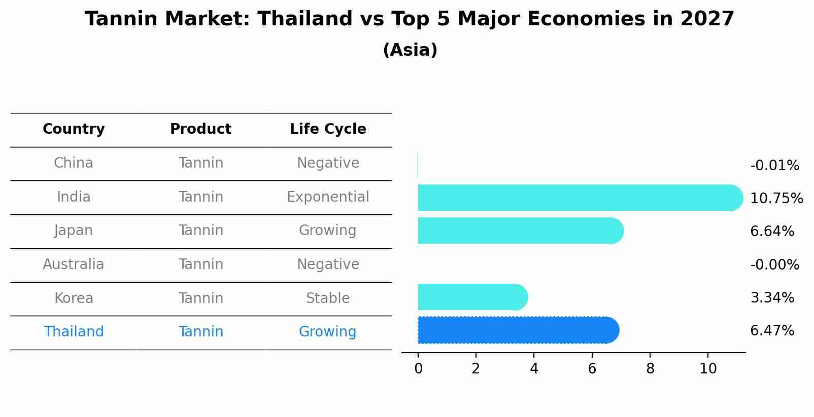 Tannin Market: Thailand vs Top 5 Major Economies in 2027 (Asia)