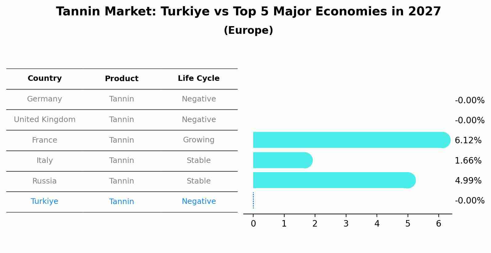 Tannin Market: Turkiye vs Top 5 Major Economies in 2027 (Europe)