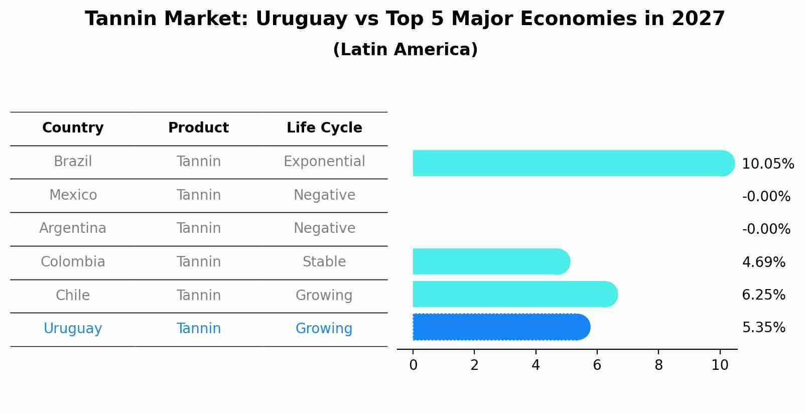 Tannin Market: Uruguay vs Top 5 Major Economies in 2027 (Latin America)