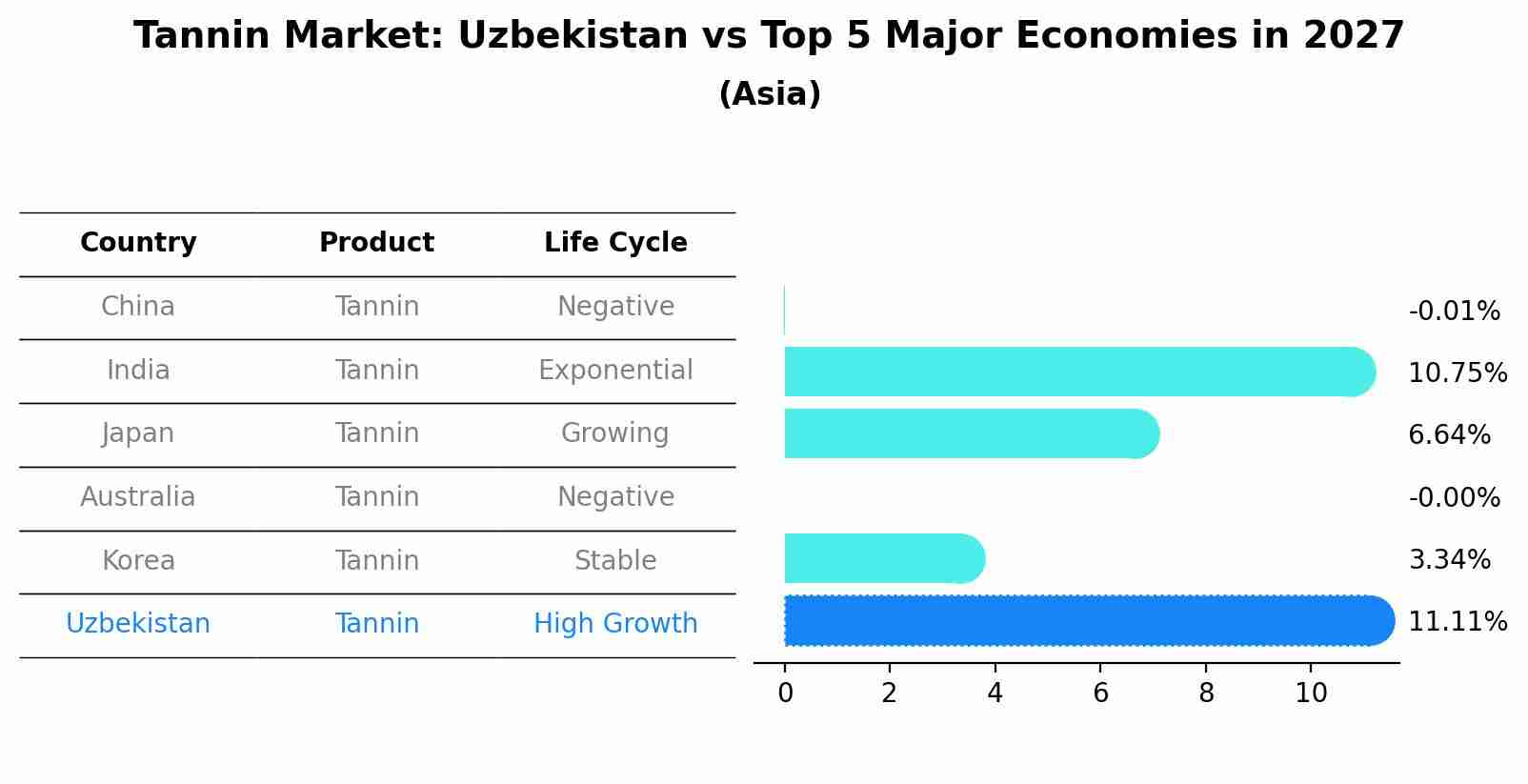 Tannin Market: Uzbekistan vs Top 5 Major Economies in 2027 (Asia)