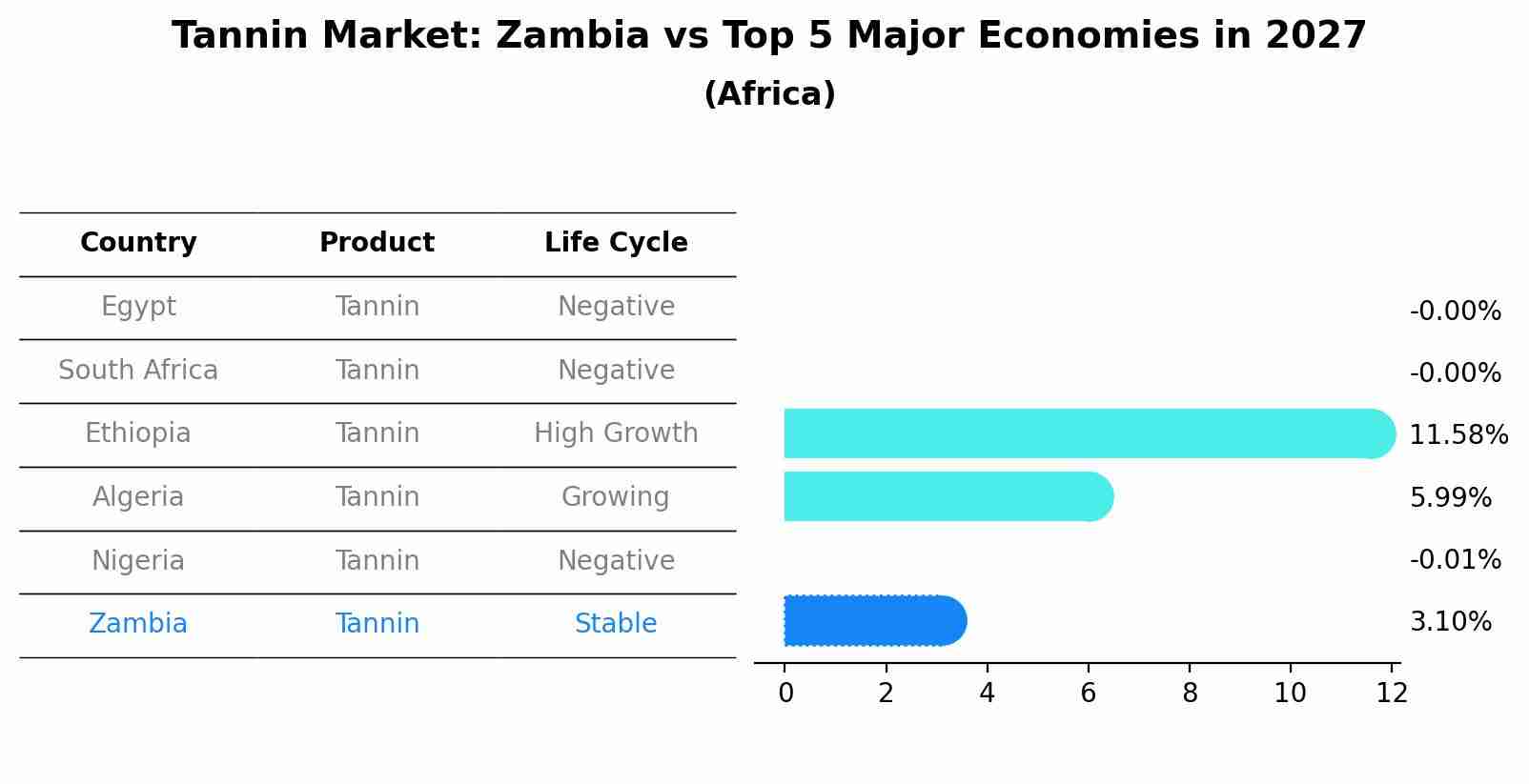 Tannin Market: Zambia vs Top 5 Major Economies in 2027 (Africa)