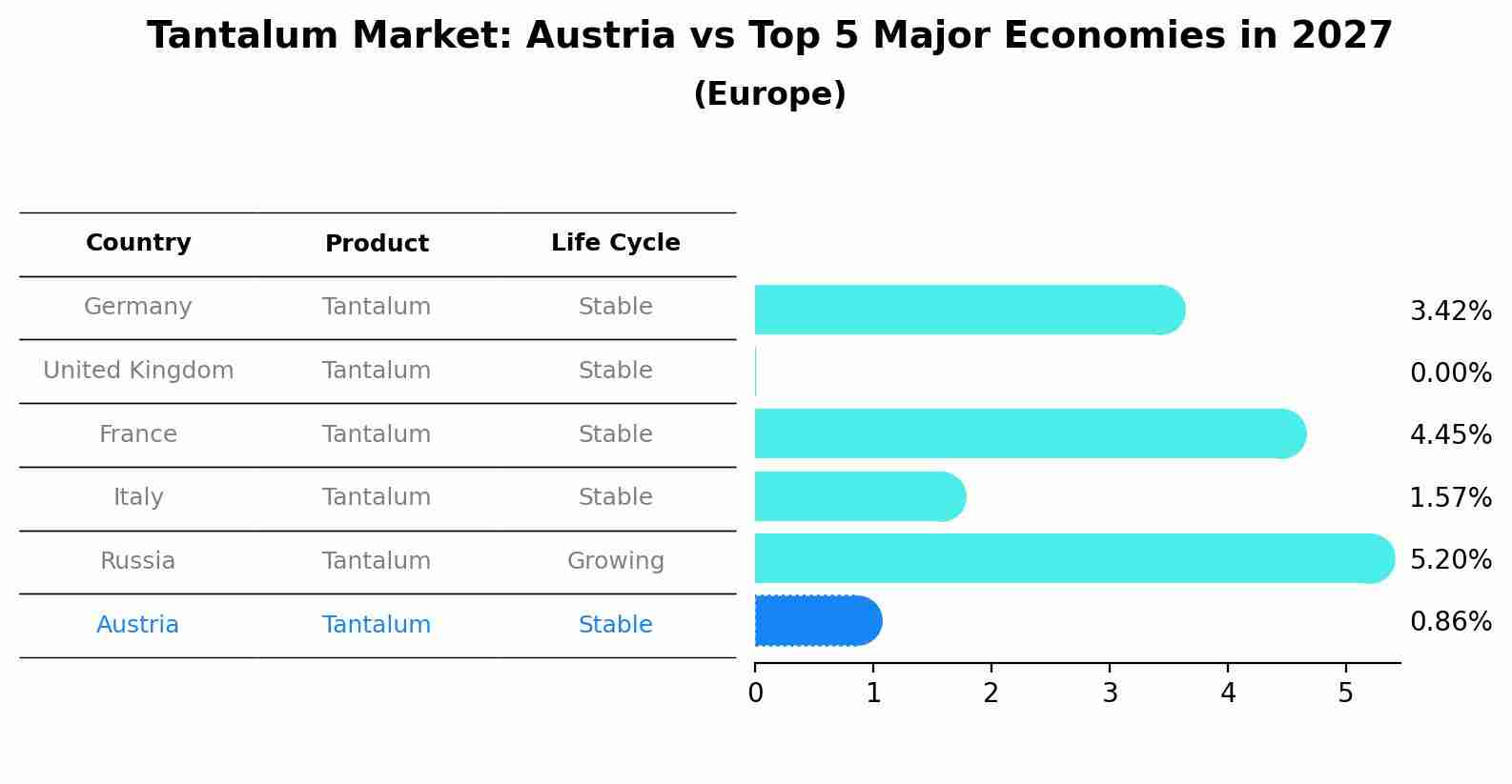 Tantalum Market: Austria vs Top 5 Major Economies in 2027 (Europe)