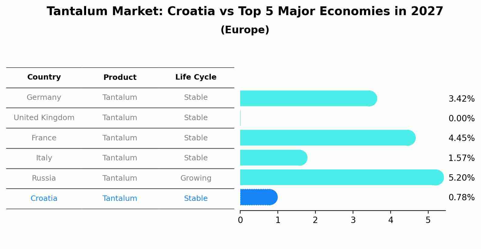 Tantalum Market: Croatia vs Top 5 Major Economies in 2027 (Europe)