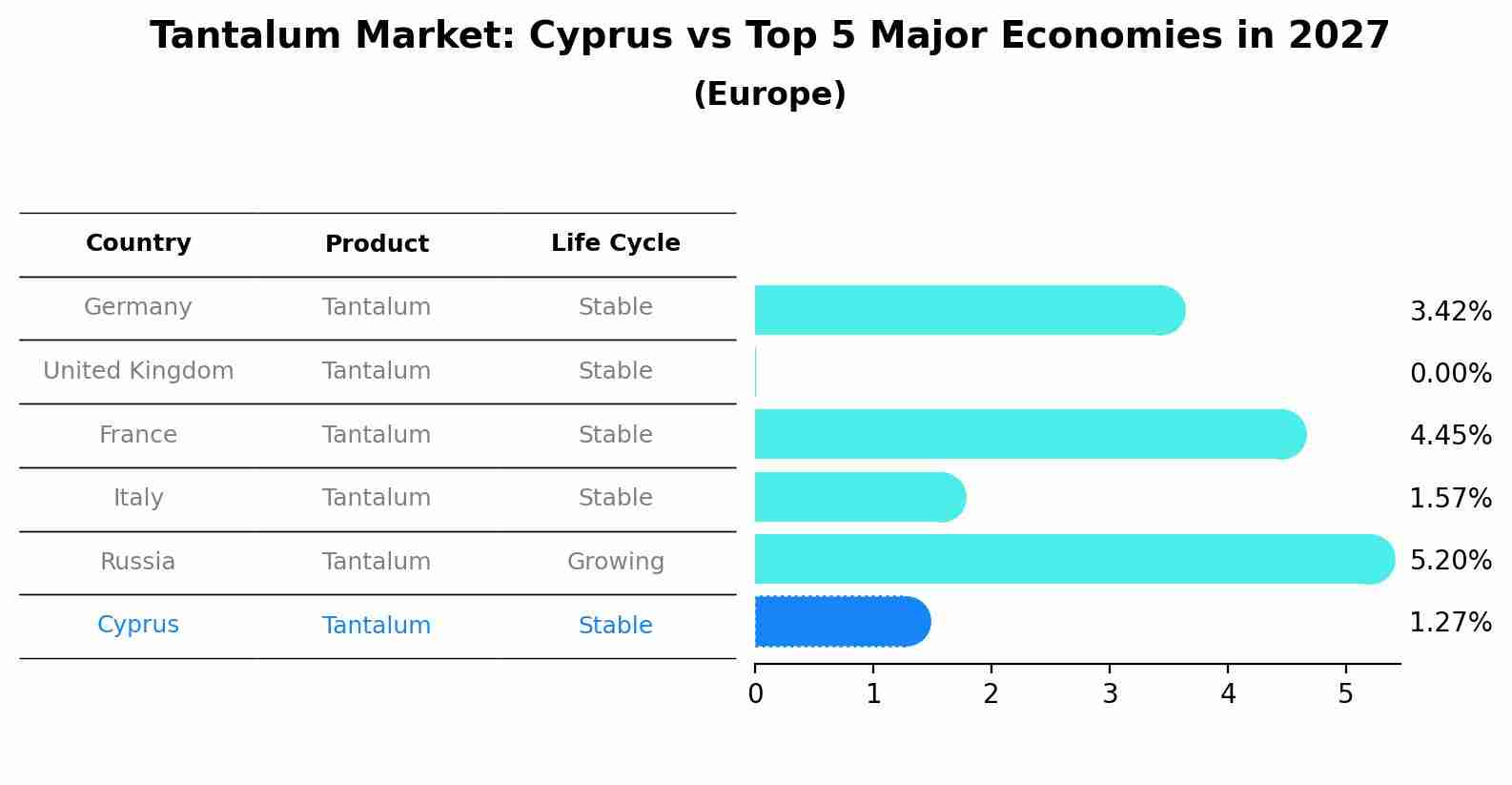 Tantalum Market: Cyprus vs Top 5 Major Economies in 2027 (Europe)