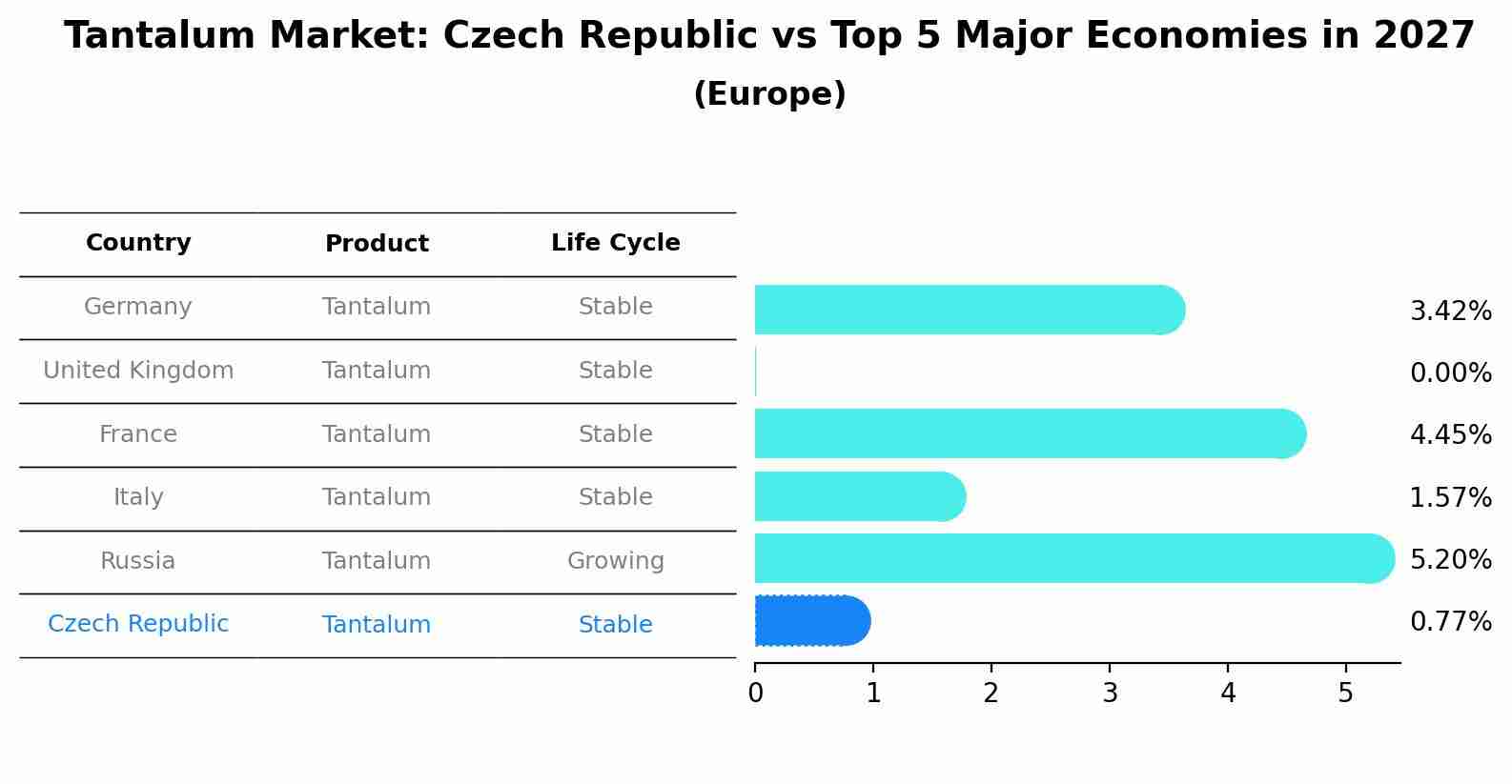Tantalum Market: Czech Republic vs Top 5 Major Economies in 2027 (Europe)