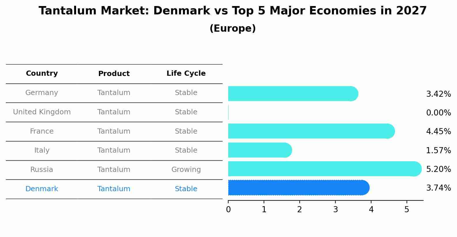 Tantalum Market: Denmark vs Top 5 Major Economies in 2027 (Europe)