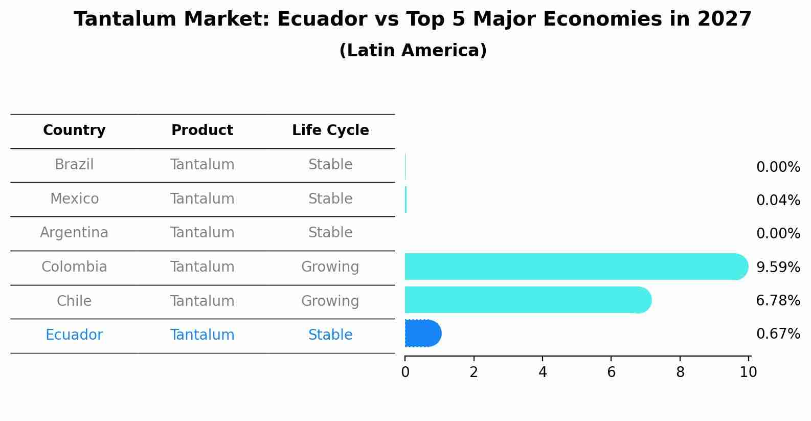 Tantalum Market: Ecuador vs Top 5 Major Economies in 2027 (Latin America)