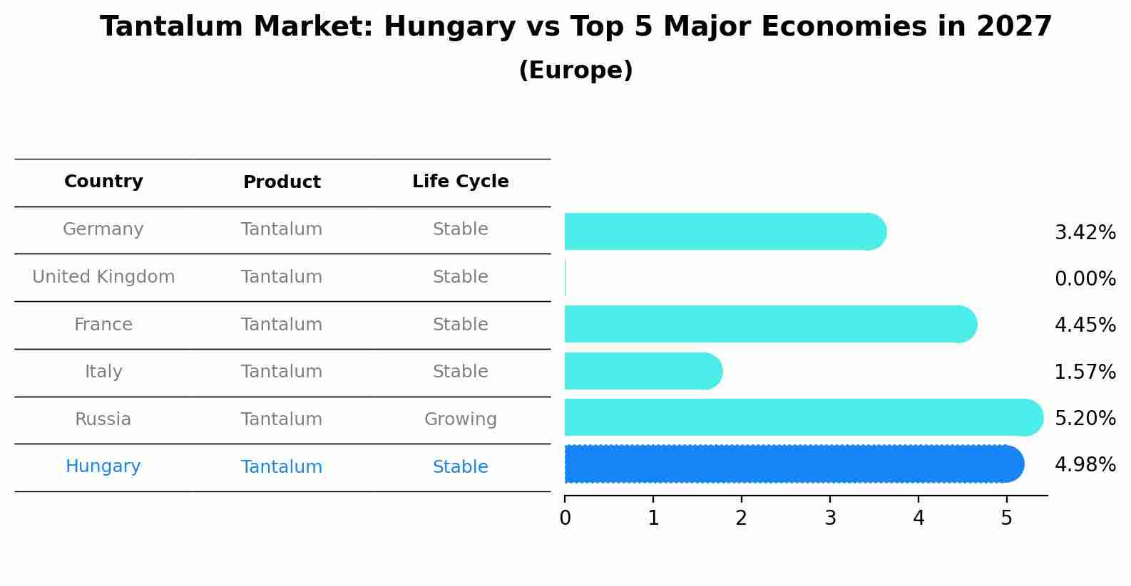 Tantalum Market: Hungary vs Top 5 Major Economies in 2027 (Europe)