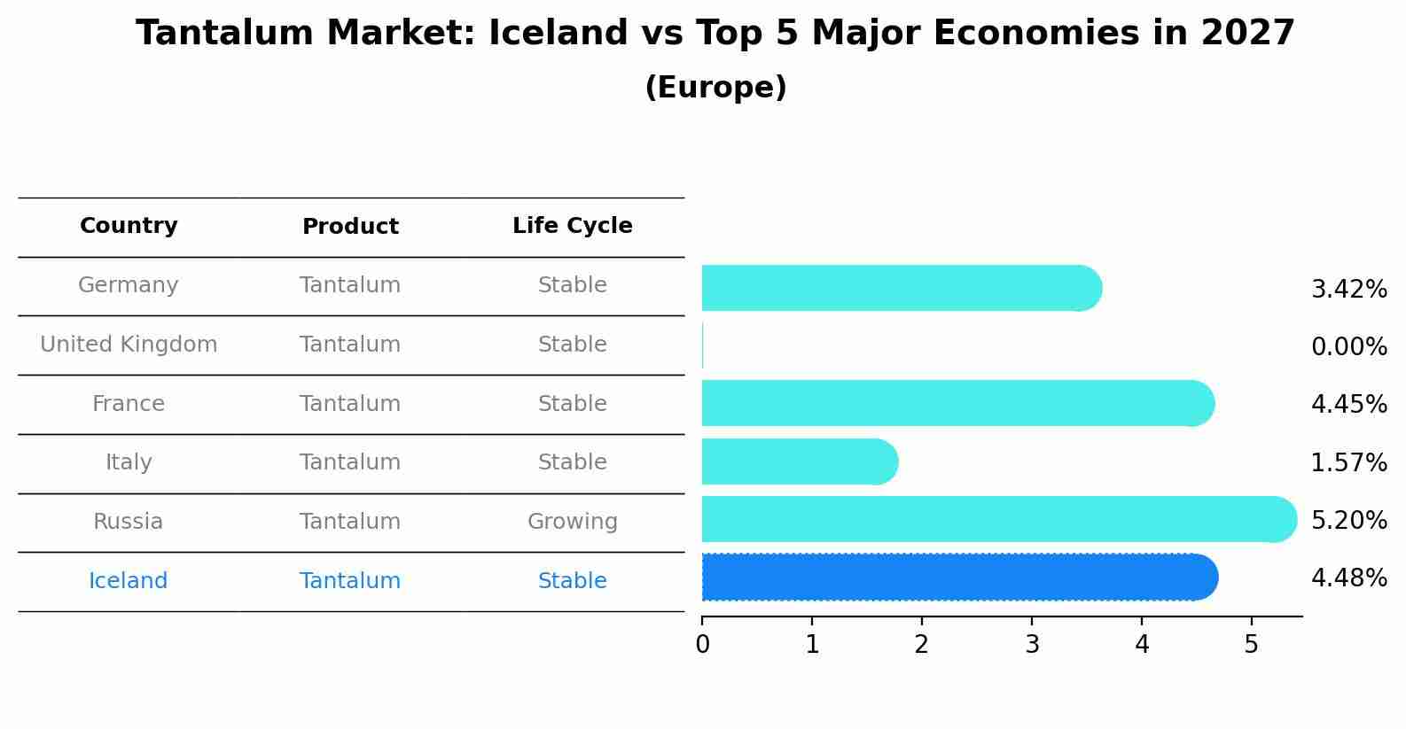 Tantalum Market: Iceland vs Top 5 Major Economies in 2027 (Europe)