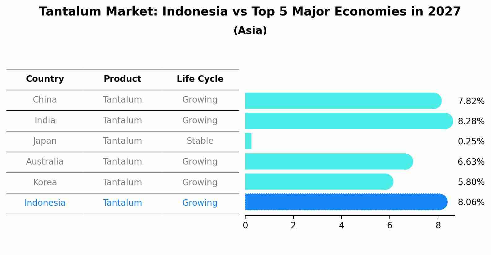 Tantalum Market: Indonesia vs Top 5 Major Economies in 2027 (Asia)