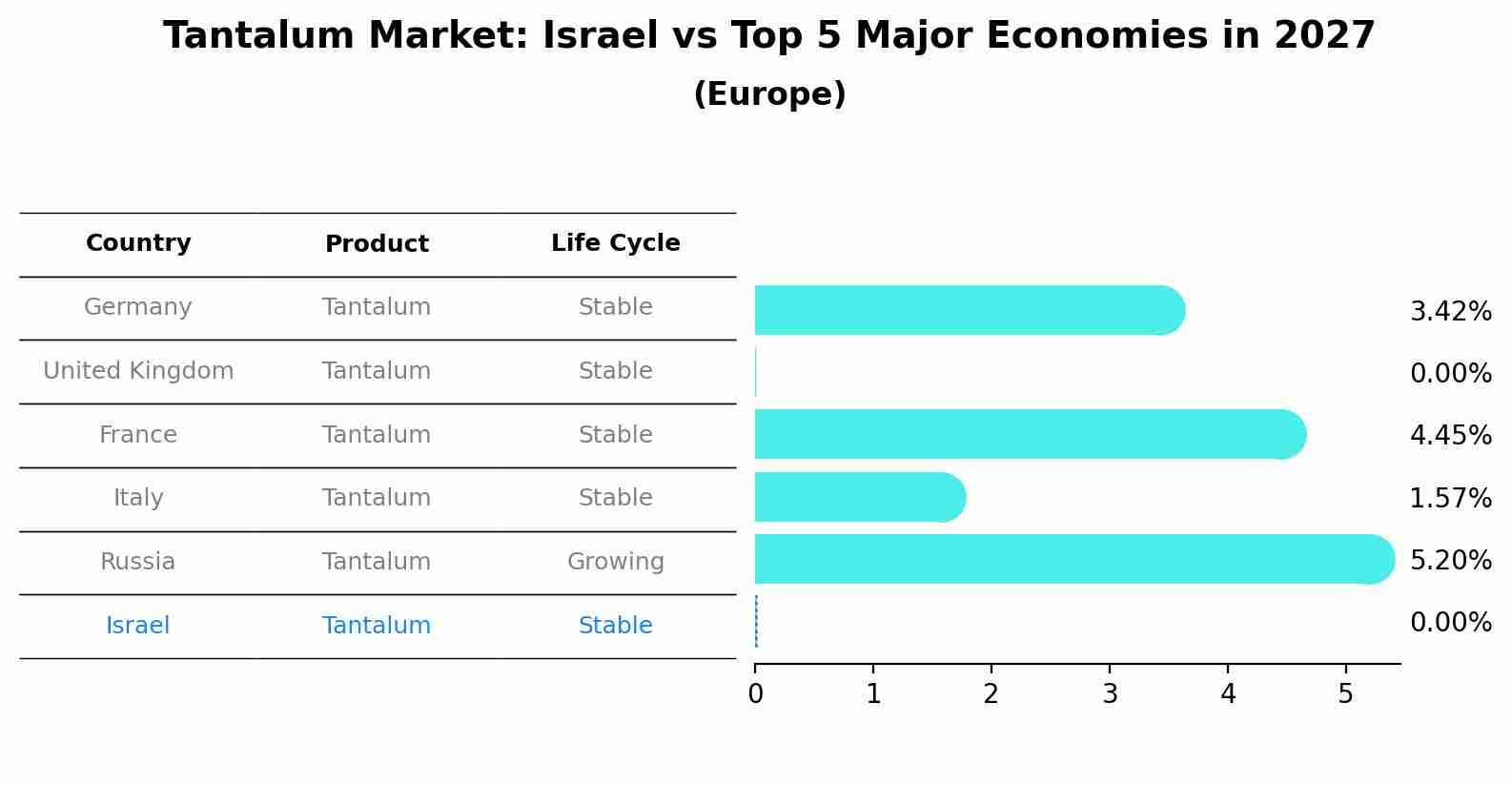 Tantalum Market: Israel vs Top 5 Major Economies in 2027 (Europe)