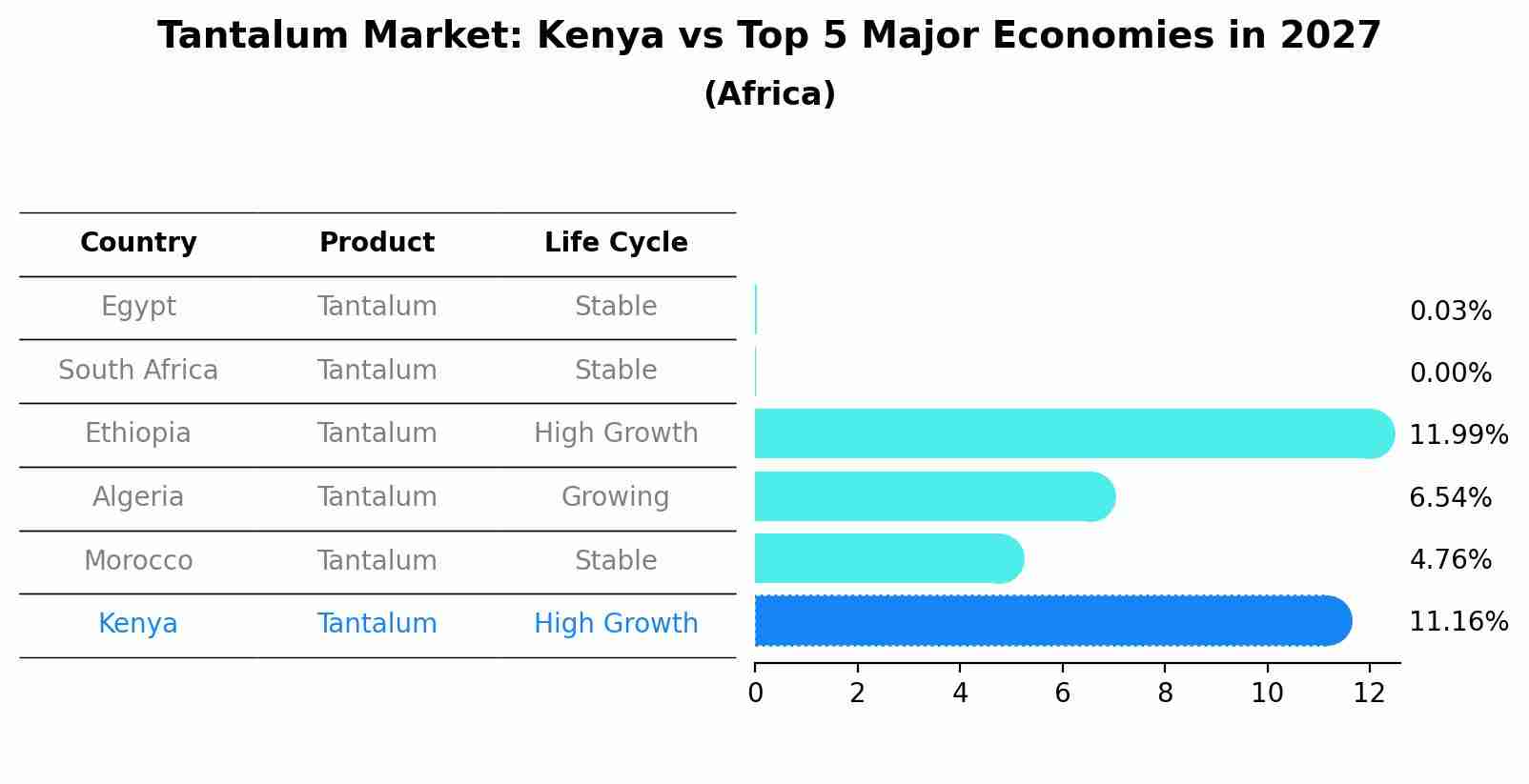 Tantalum Market: Kenya vs Top 5 Major Economies in 2027 (Africa)