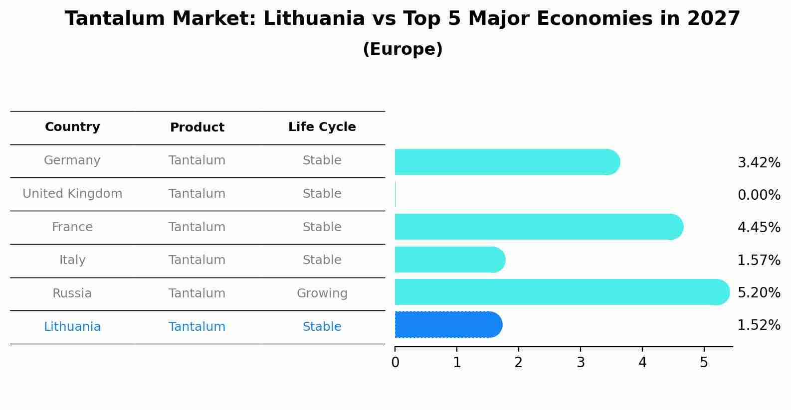 Tantalum Market: Lithuania vs Top 5 Major Economies in 2027 (Europe)