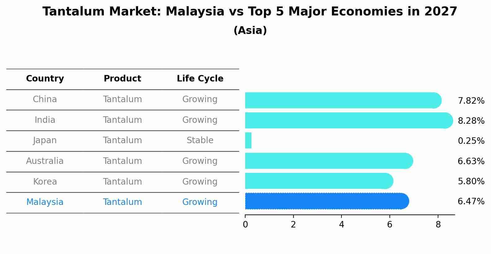 Tantalum Market: Malaysia vs Top 5 Major Economies in 2027 (Asia)