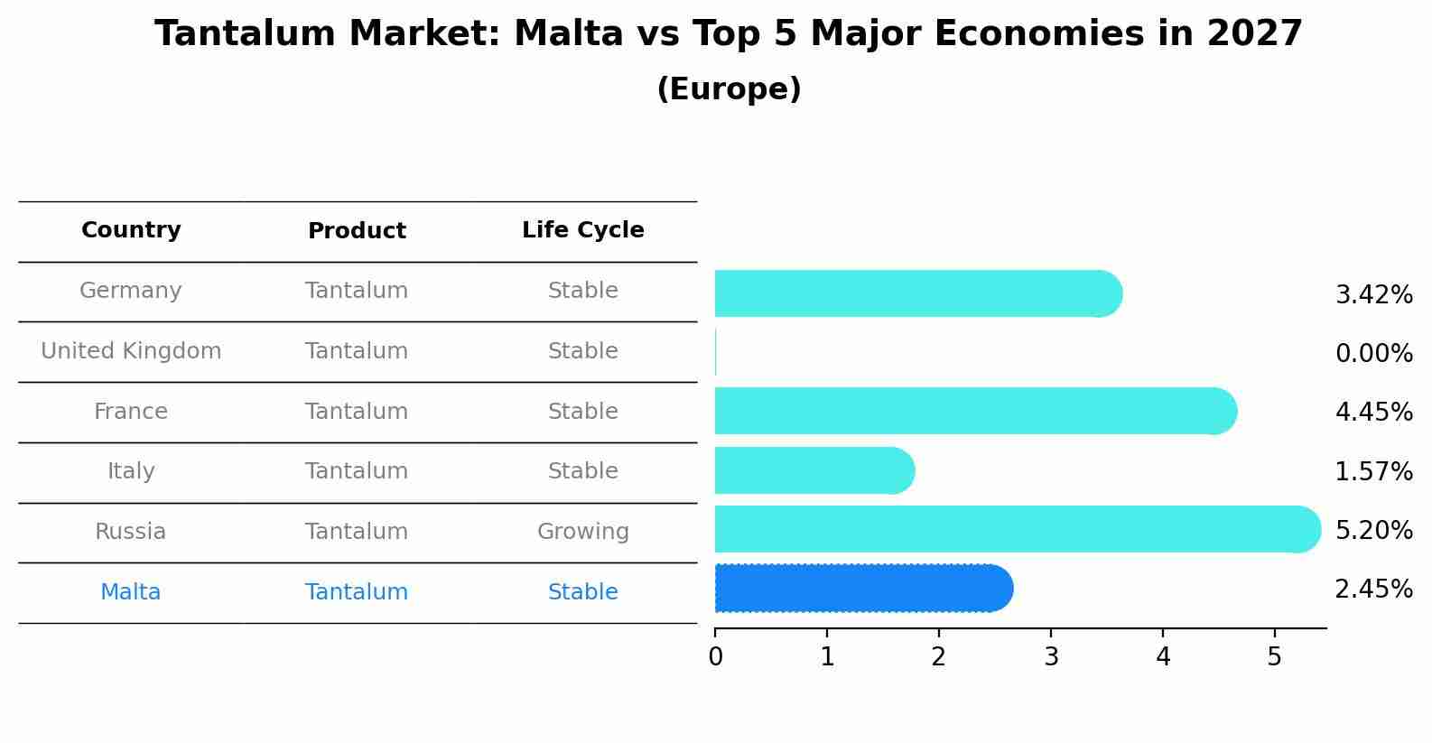 Tantalum Market: Malta vs Top 5 Major Economies in 2027 (Europe)