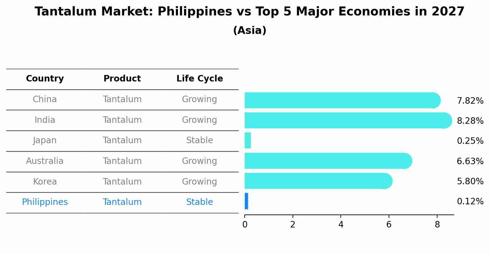 Tantalum Market: Philippines vs Top 5 Major Economies in 2027 (Asia)