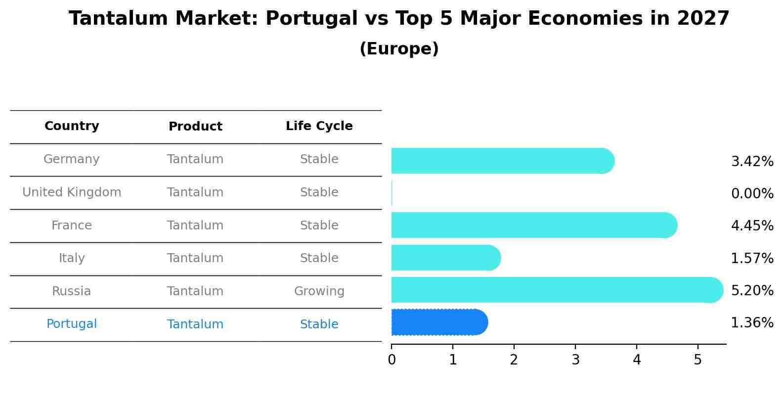 Tantalum Market: Portugal vs Top 5 Major Economies in 2027 (Europe)