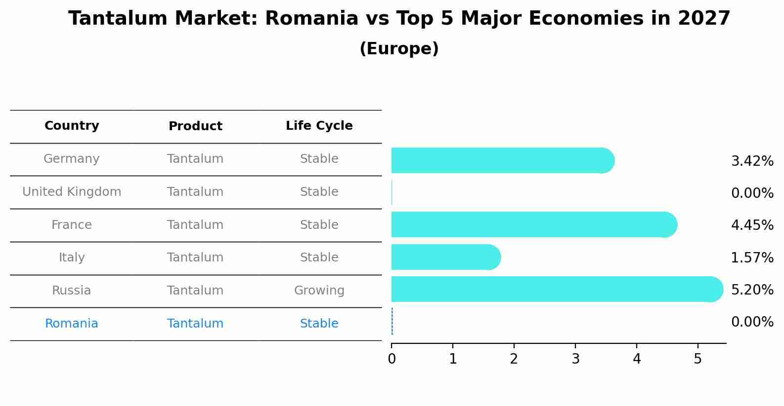 Tantalum Market: Romania vs Top 5 Major Economies in 2027 (Europe)