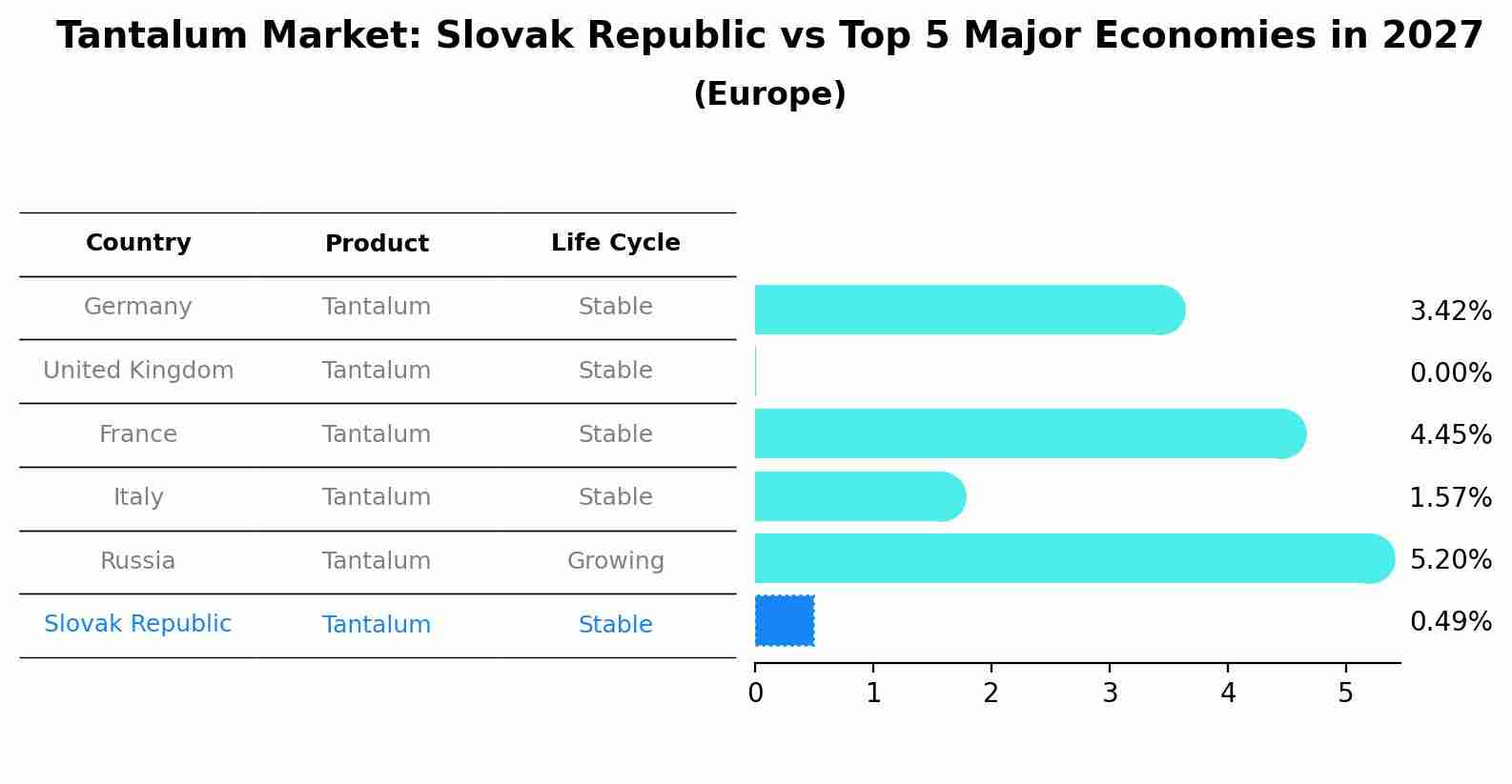 Tantalum Market: Slovak Republic vs Top 5 Major Economies in 2027 (Europe)