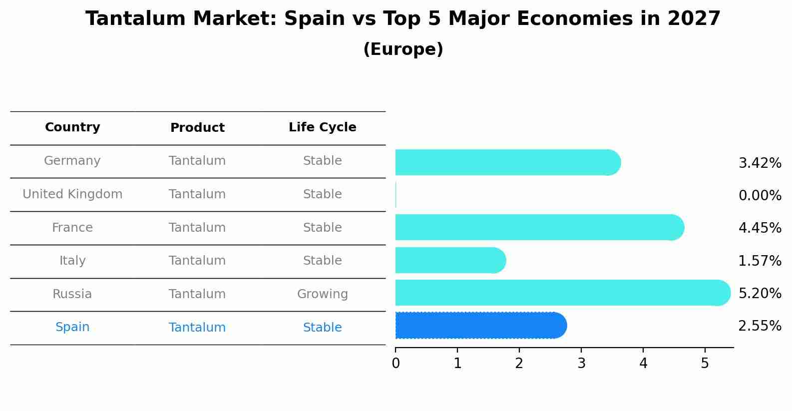 Tantalum Market: Spain vs Top 5 Major Economies in 2027 (Europe)