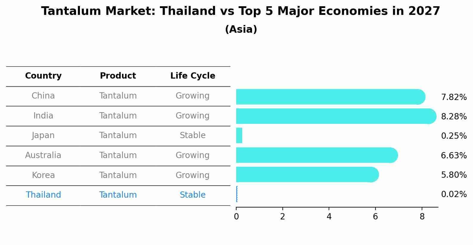 Tantalum Market: Thailand vs Top 5 Major Economies in 2027 (Asia)