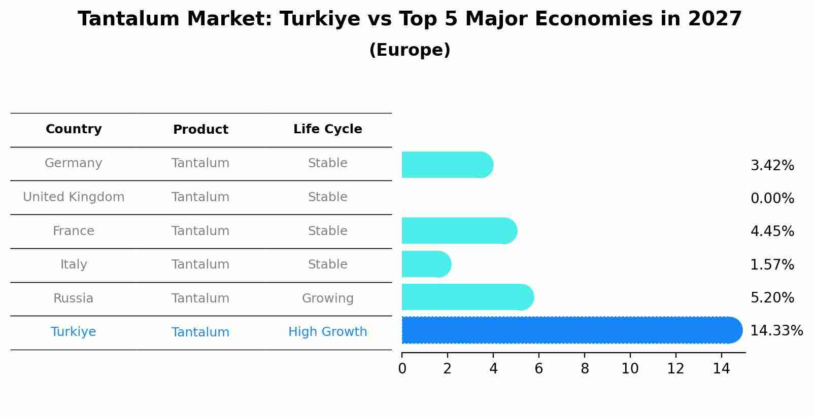 Tantalum Market: Turkiye vs Top 5 Major Economies in 2027 (Europe)