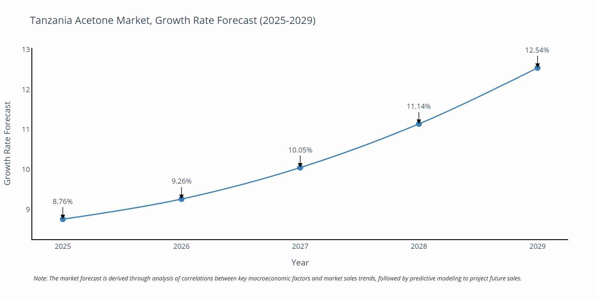 Tanzania Acetone Market Growth Rate
