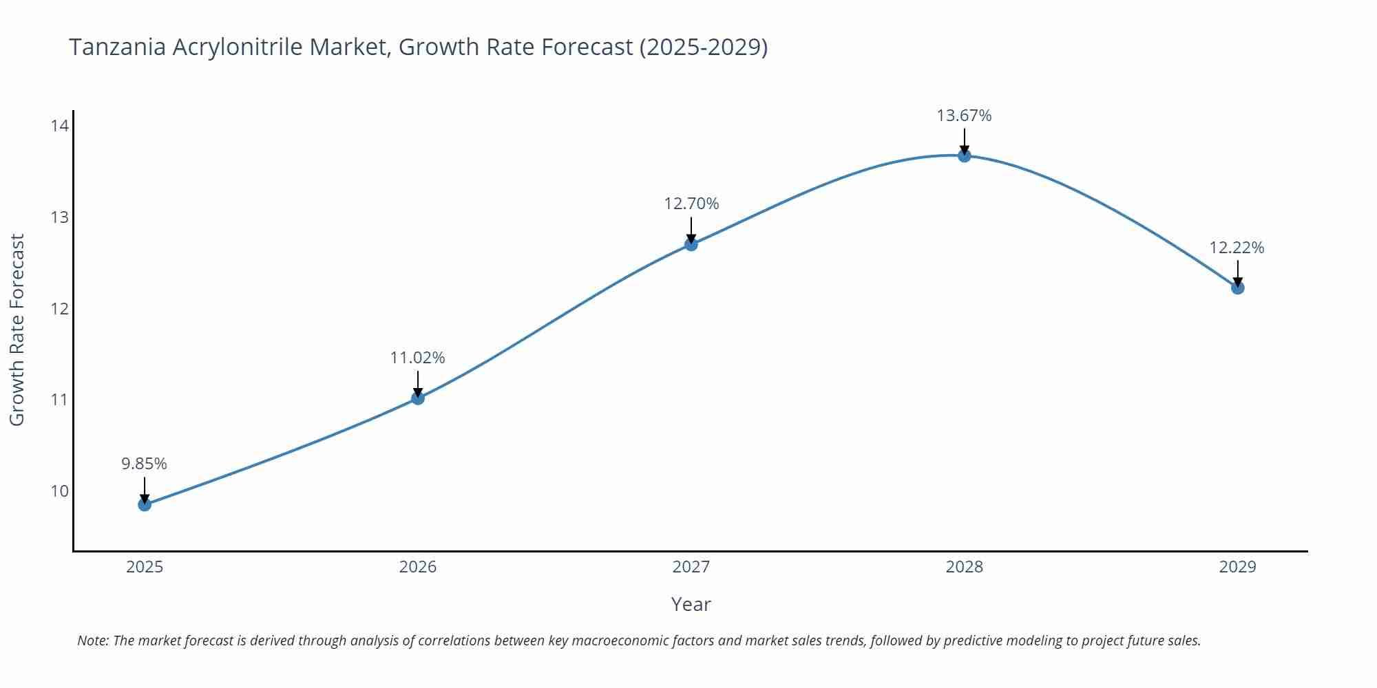 Tanzania Acrylonitrile Market Growth Rate