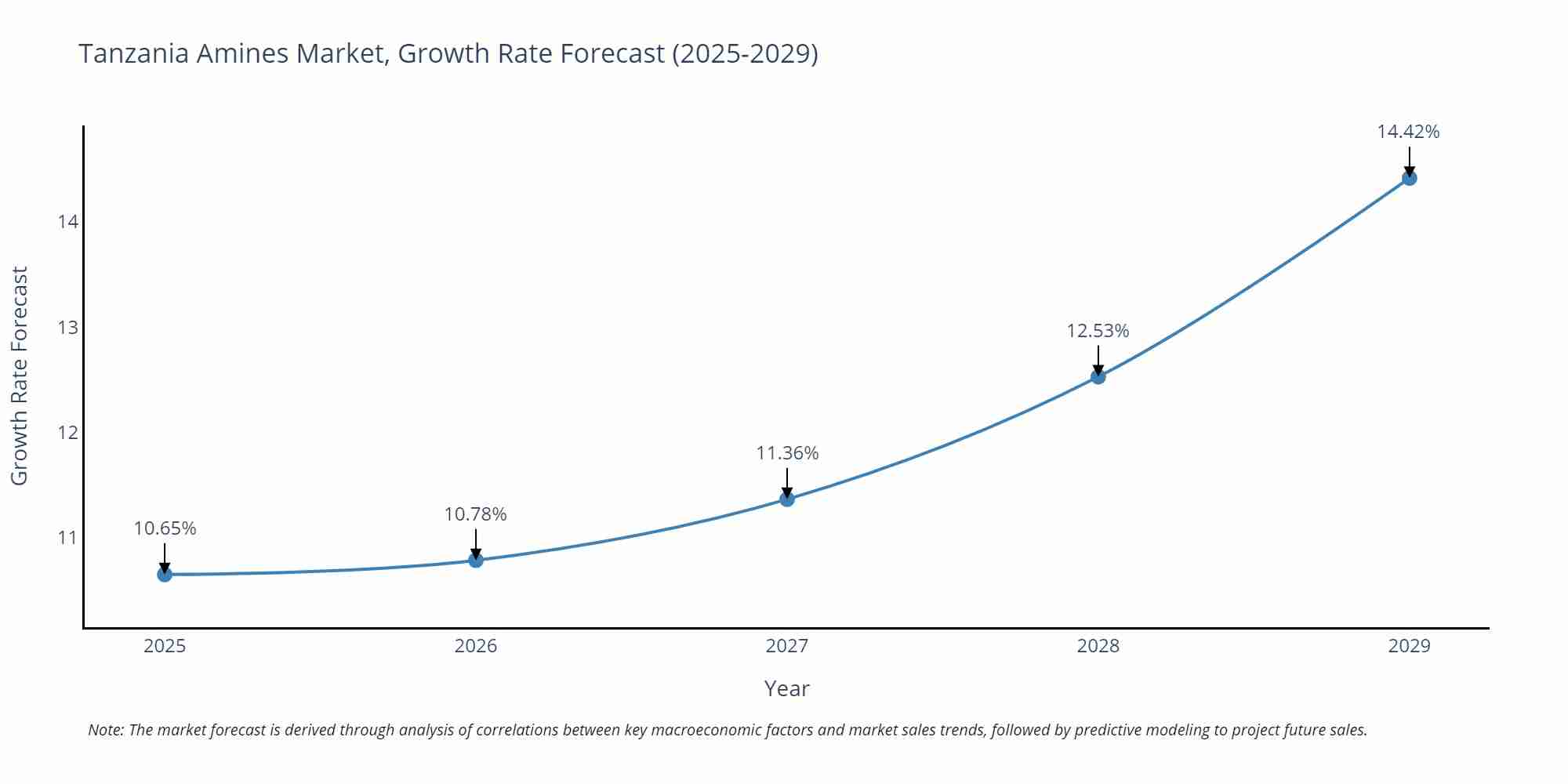 Tanzania Amines Market Growth Rate